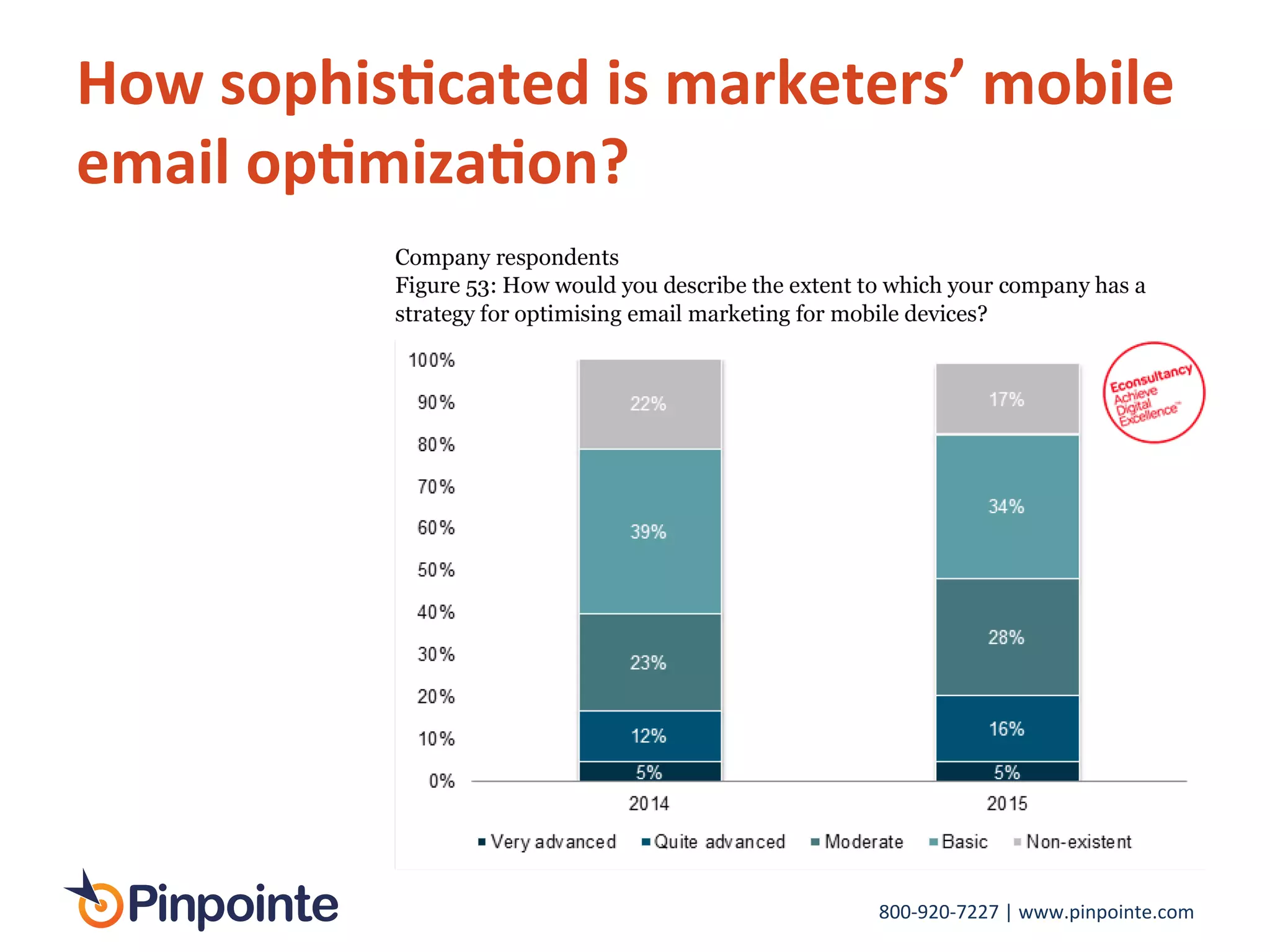800-­‐920-­‐7227	
  |	
  www.pinpointe.com	
  
How	
  sophis9cated	
  is	
  marketers’	
  mobile	
  
email	
  op9miza9on?	
  
 