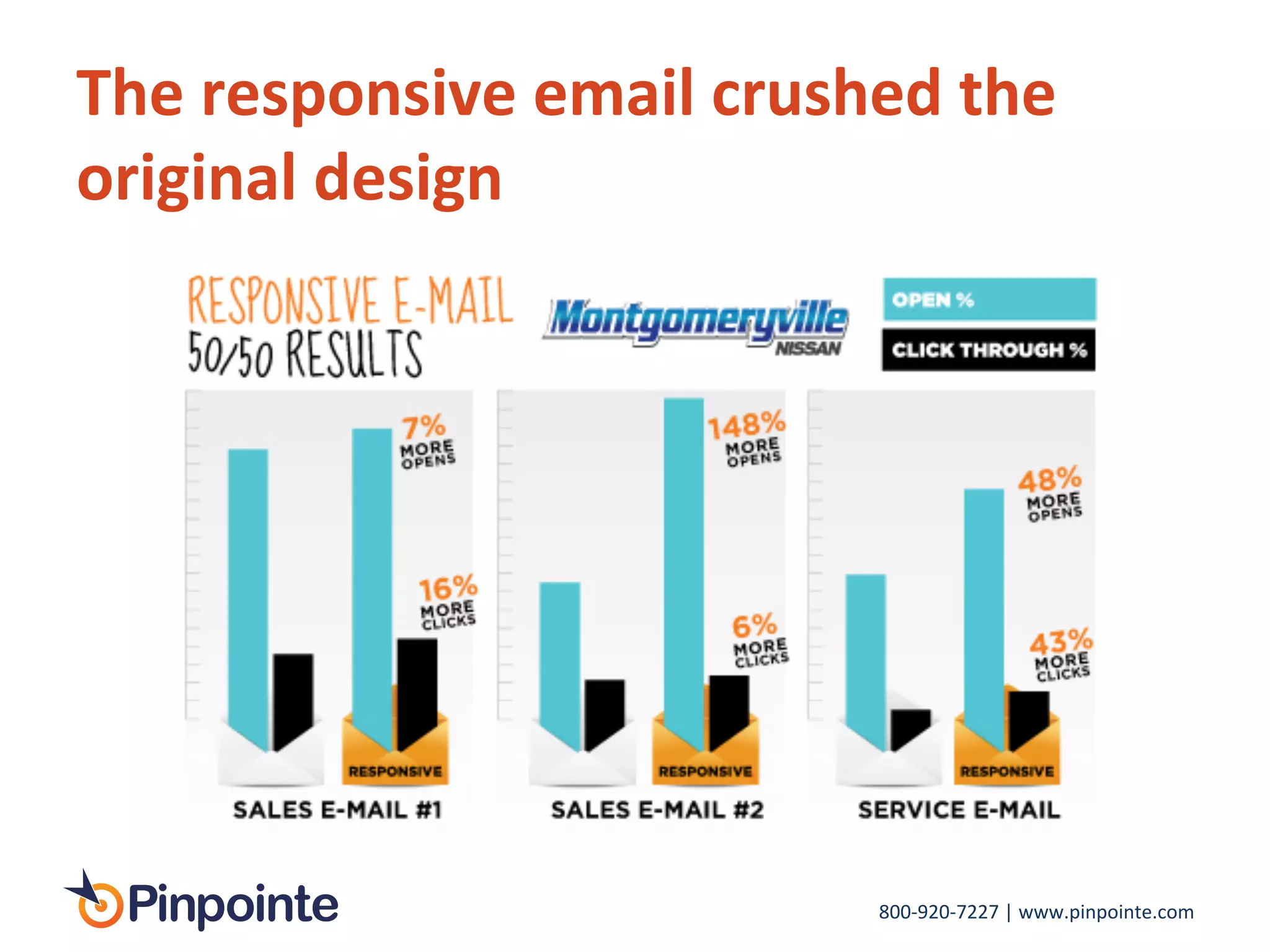 800-­‐920-­‐7227	
  |	
  www.pinpointe.com	
  
	
  
The	
  responsive	
  email	
  crushed	
  the	
  
original	
  design	
  
 