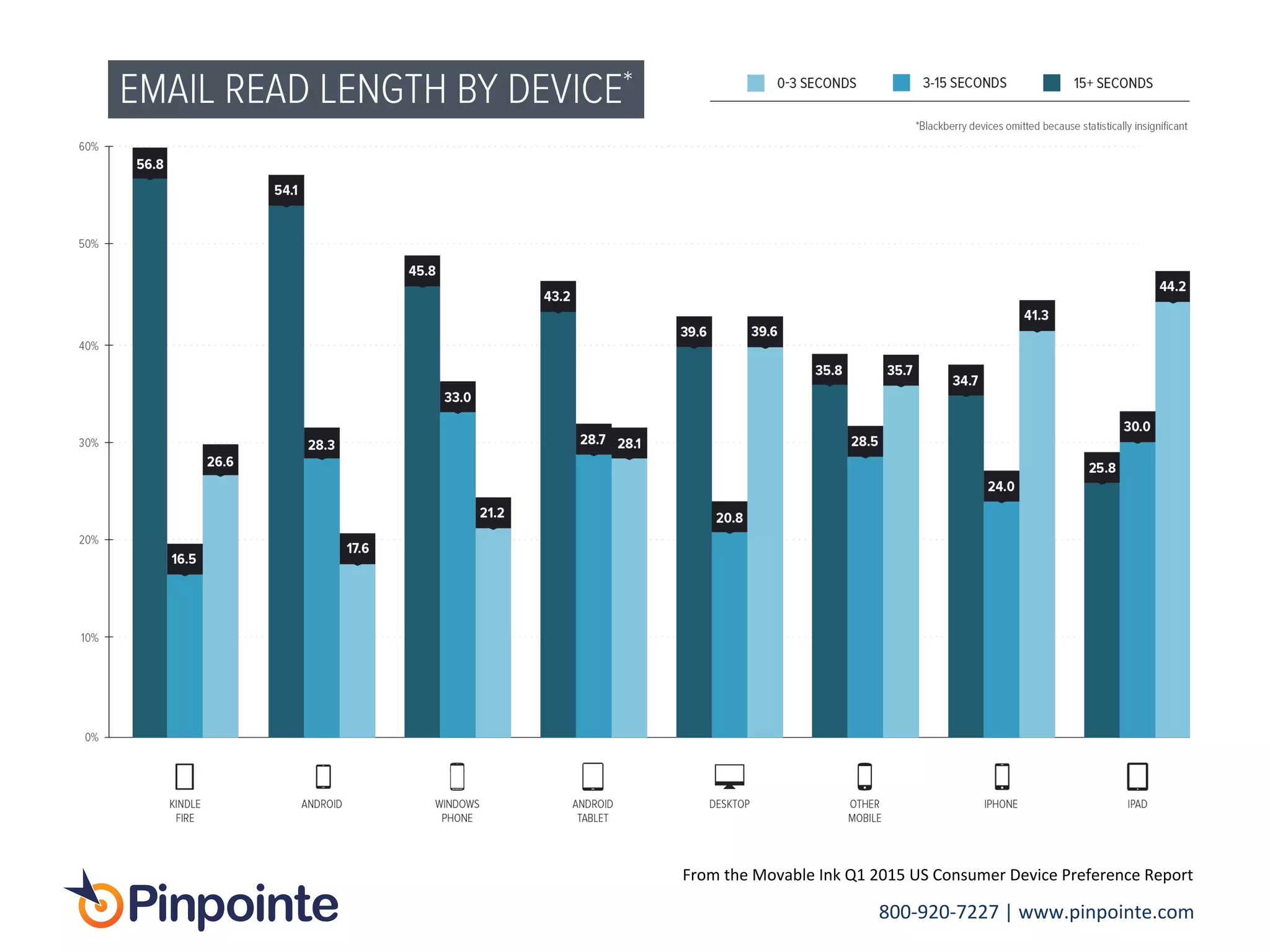 800-­‐920-­‐7227	
  |	
  www.pinpointe.com	
  
From	
  the	
  Movable	
  Ink	
  Q1	
  2015	
  US	
  Consumer	
  Device	
  Preference	
  Report	
  	
  
	
  	
  
	
  
 