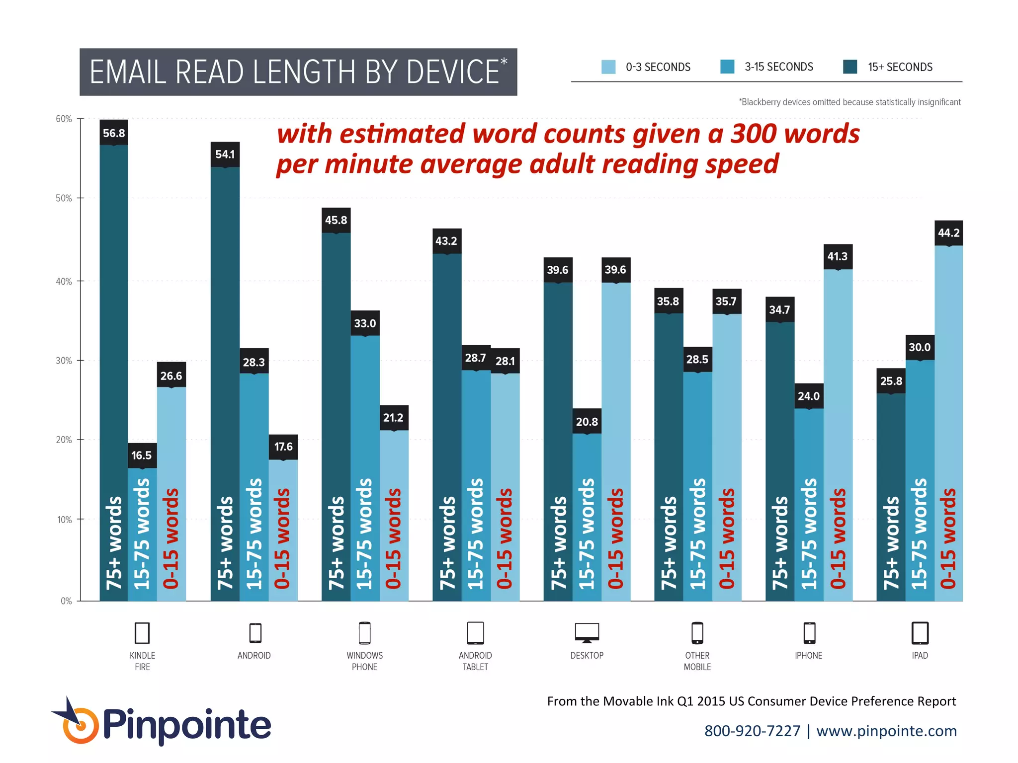 800-­‐920-­‐7227	
  |	
  www.pinpointe.com	
  
From	
  the	
  Movable	
  Ink	
  Q1	
  2015	
  US	
  Consumer	
  Device	
  Preference	
  Report	
  	
  
	
  	
  
	
  
 