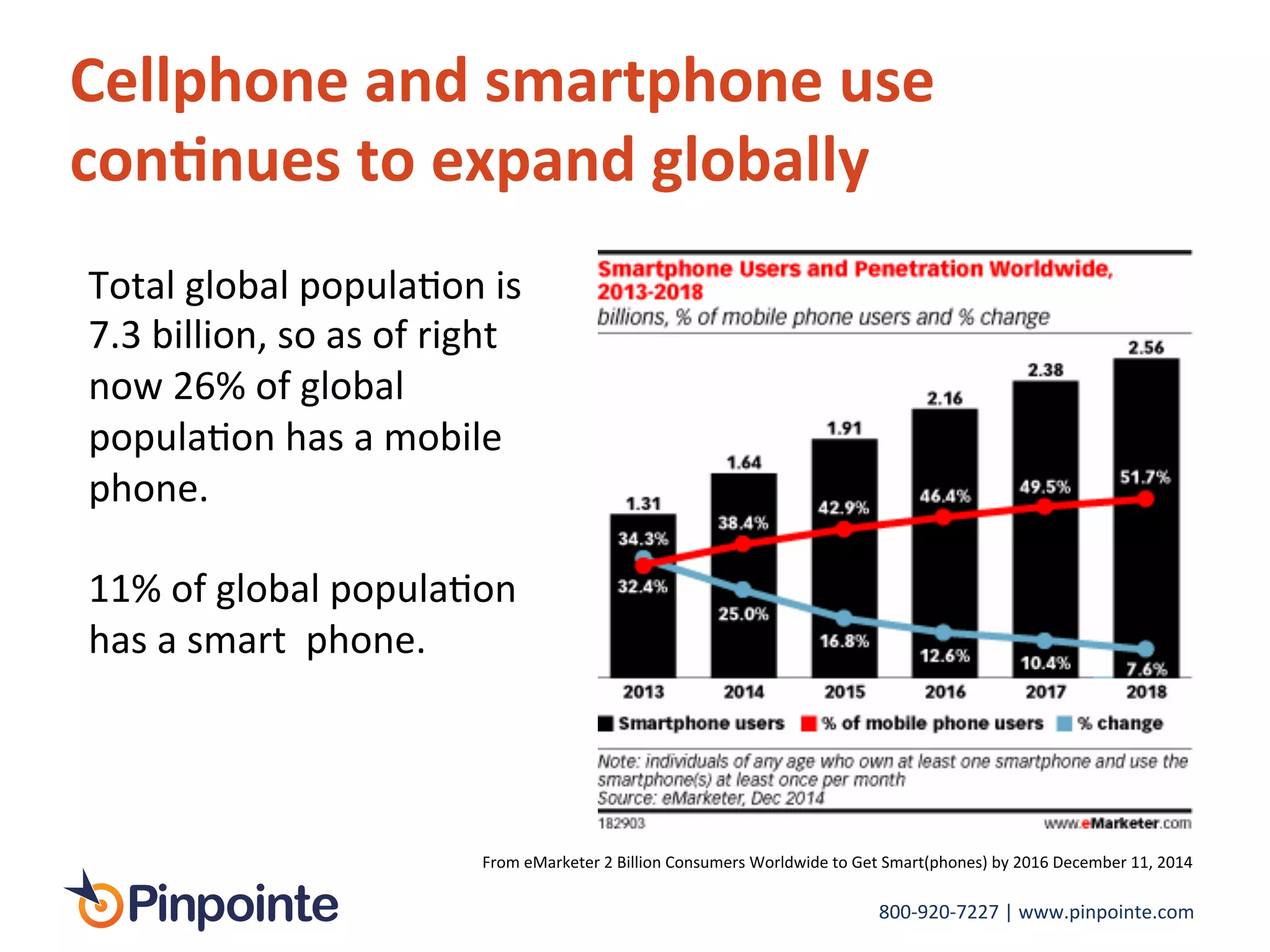 800-­‐920-­‐7227	
  |	
  www.pinpointe.com	
  
Cellphone	
  and	
  smartphone	
  use	
  
con9nues	
  to	
  expand	
  globally	
  
From	
  eMarketer	
  2	
  Billion	
  Consumers	
  Worldwide	
  to	
  Get	
  Smart(phones)	
  by	
  2016	
  December	
  11,	
  2014	
  
	
  
Total	
  global	
  populaIon	
  is	
  
7.3	
  billion,	
  so	
  as	
  of	
  right	
  
now	
  26%	
  of	
  global	
  
populaIon	
  has	
  a	
  mobile	
  
phone.	
  	
  
	
  
11%	
  of	
  global	
  populaIon	
  
has	
  a	
  smart	
  	
  phone.	
  
 