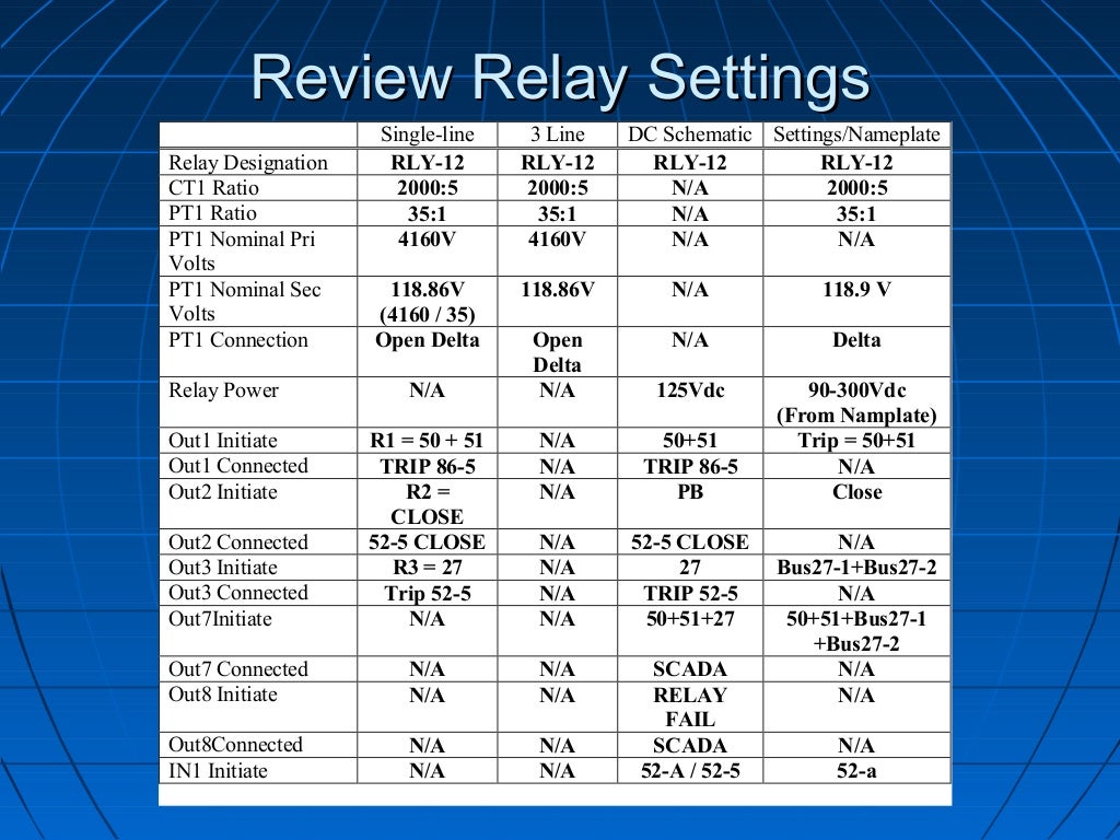 How to Create and Implement Protective Relay Test Plans
