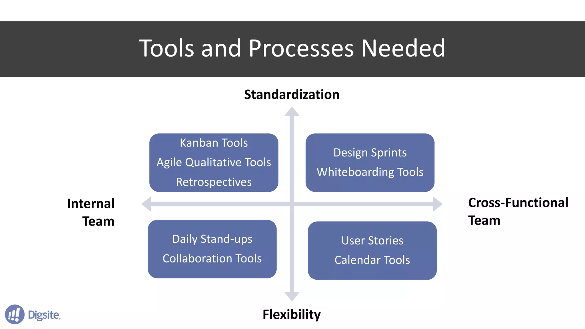 Tools	and	Processes	Needed
Kanban	Tools
Agile	Qualitative	Tools
Retrospectives
Design	Sprints
Whiteboarding	Tools	
Daily	Stand-ups
Collaboration	Tools
User	Stories
Calendar	Tools
Cross-Functional
Team
Internal
Team
Flexibility
Standardization
 