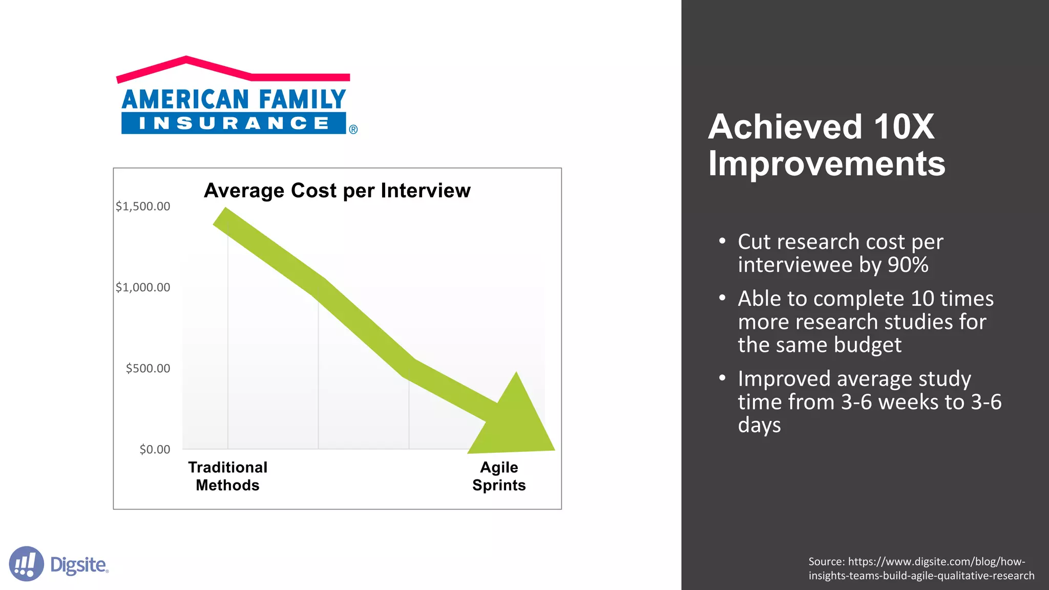 Achieved 10X
Improvements
• Cut	research	cost	per	
interviewee	by	90%
• Able	to	complete	10	times	
more	research	studies	for	
the	same	budget
• Improved	average	study	
time	from	3-6	weeks	to	3-6	
days
$0.00
$500.00
$1,000.00
$1,500.00
Traditional
Methods
Agile
Sprints
Average Cost per Interview
Source:	https://www.digsite.com/blog/how-
insights-teams-build-agile-qualitative-research
 