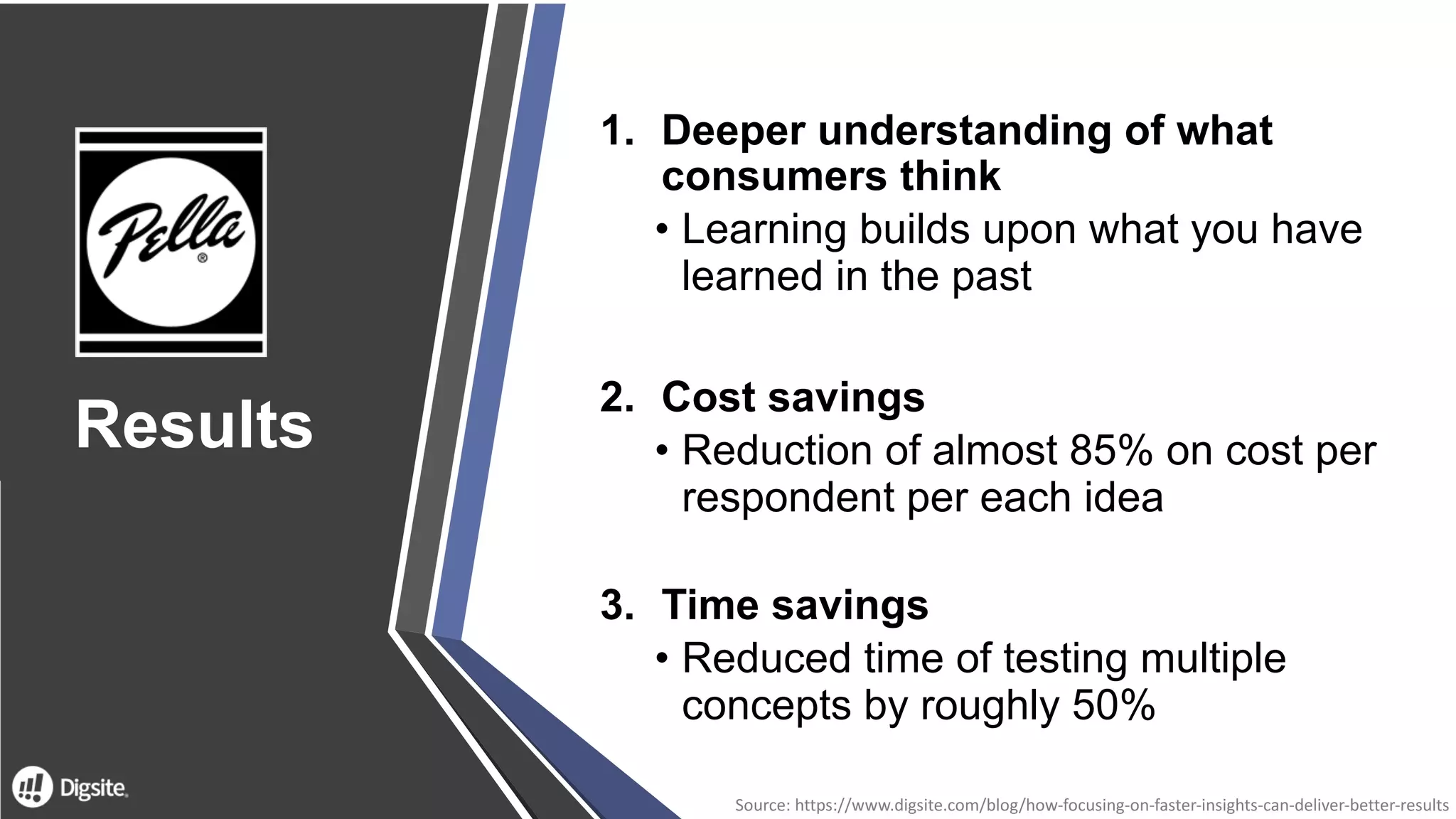 Pella
Results
Pella
Results
1. Deeper understanding of what
consumers think
• Learning builds upon what you have
learned in the past
2. Cost savings
• Reduction of almost 85% on cost per
respondent per each idea
3. Time savings
• Reduced time of testing multiple
concepts by roughly 50%
Source:	https://www.digsite.com/blog/how-focusing-on-faster-insights-can-deliver-better-results
 
