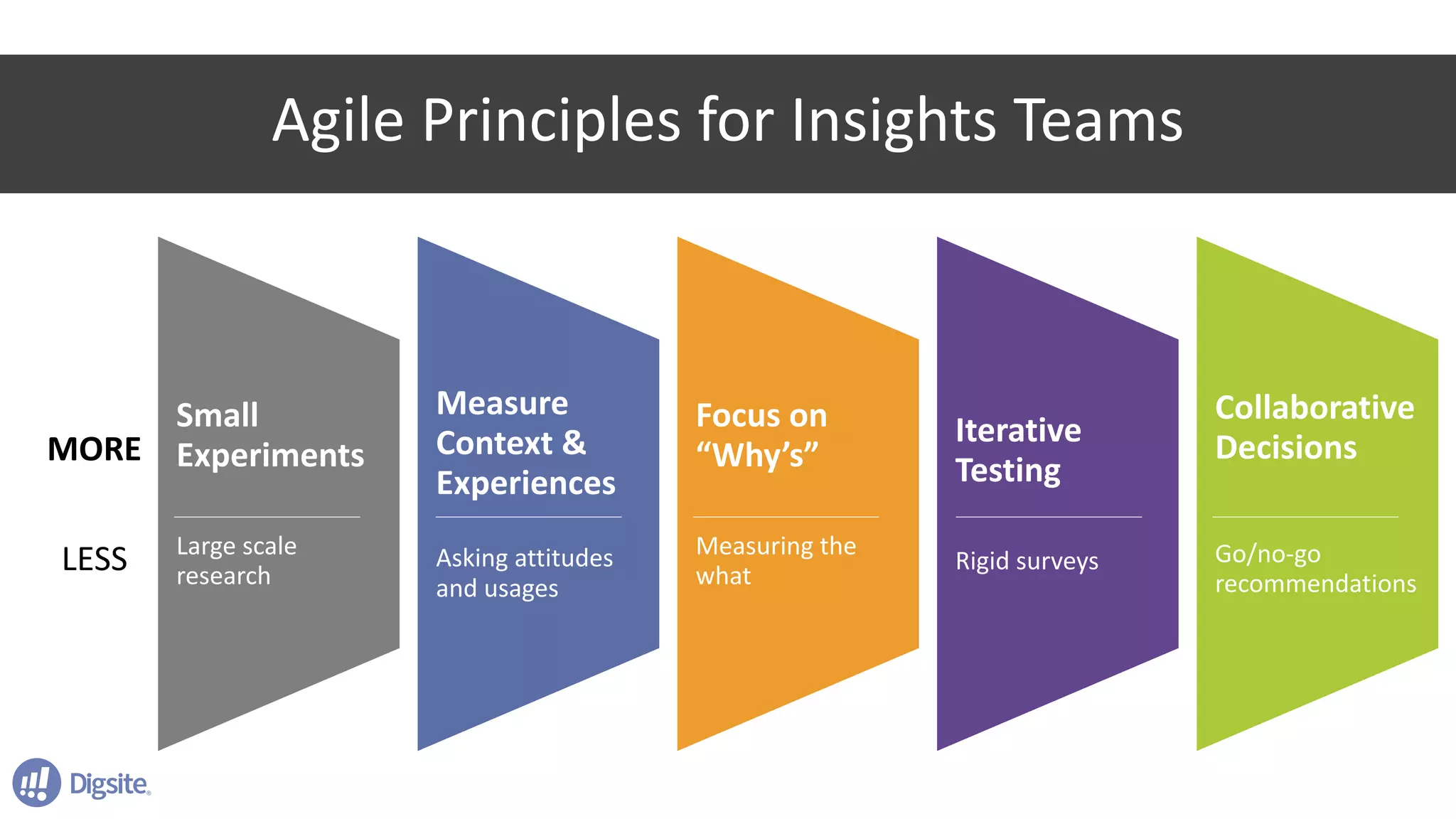 Agile	Principles	for	Insights	Teams
Small	
Experiments
Large	scale	
research
Measure	
Context	&	
Experiences
Asking	attitudes	
and	usages
Focus	on	
“Why’s”
Measuring	the	
what
Iterative	
Testing
Rigid	surveys
Collaborative	
Decisions
Go/no-go	
recommendations
LESS
MORE
 