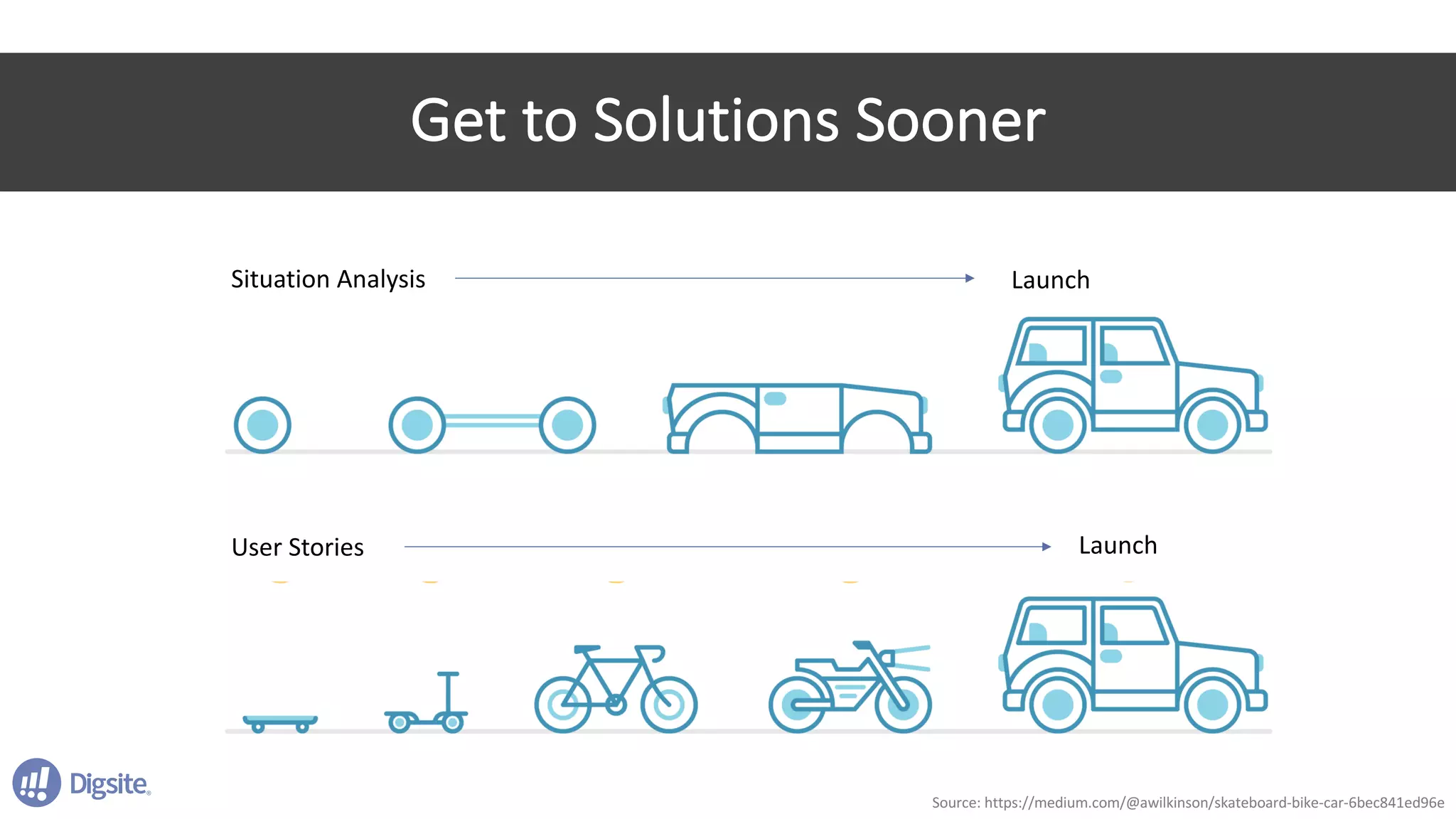 Get	to	Solutions	Sooner
Source:	https://medium.com/@awilkinson/skateboard-bike-car-6bec841ed96e
Situation	Analysis	 Launch
User	Stories Launch
 