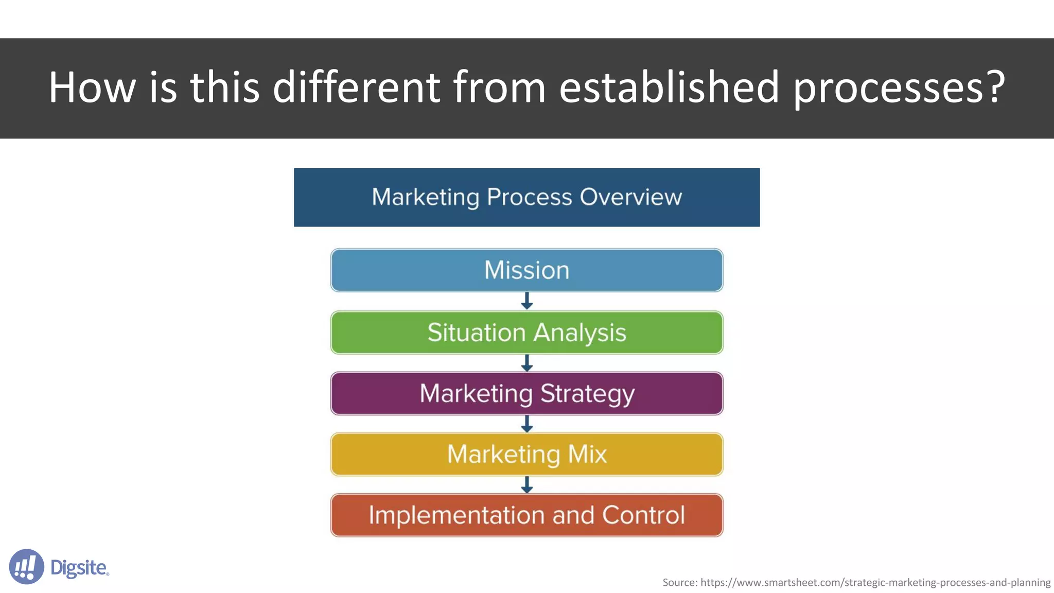 How	is	this	different	from	established	processes?
Source:	https://www.smartsheet.com/strategic-marketing-processes-and-planning
 