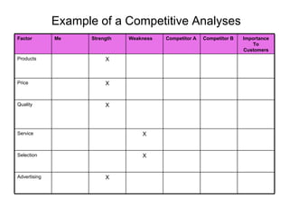 Example of a Competitive Analyses X Selection X Service X Products X Price X Quality X Advertising Importance To Customers Competitor B Competitor A Weakness Strength Me Factor 