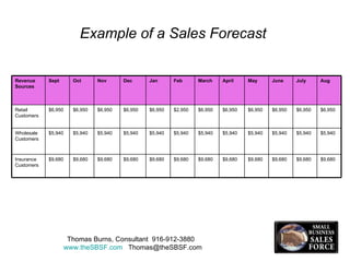 Example of a Sales Forecast  Thomas Burns, Consultant  916-912-3880  www.theSBSF.com   [email_address] $9,680 $9,680 $9,680 $9,680 $9,680 $9,680 $9,680 $9,680 $9,680 $9,680 $9,680 $9,680 Insurance Customers $5,940 $5,940 $5,940 $5,940 $5,940 $5,940 $5,940 $5,940 $5,940 $5,940 $5,940 $5,940 Wholesale Customers $6,950 $6,950 $6,950 $6,950 $6,950 $6,950 $2,950 $6,950 $6,950 $6,950 $6,950 $6,950 Retail Customers Aug July June May April March Feb Jan Dec Nov Oct Sept Revenue Sources 