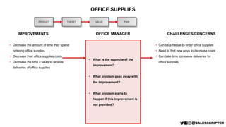 PRODUCT
OFFICE SUPPLIES
CHALLENGES/CONCERNS
TARGET
OFFICE MANAGER PAIN QUESTIONS
• How important is it to simplify orderin...