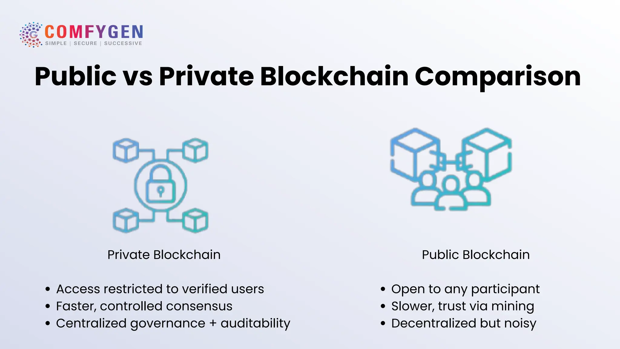 Public vs Private Blockchain Comparison
Private Blockchain
Access restricted to verified users
Faster, controlled consensus
Centralized governance + auditability
Public Blockchain
Open to any participant
Slower, trust via mining
Decentralized but noisy
 