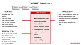 PRODUCT
The SMART Sales System
TARGET
1. Make something work better
2. Make something easier
3. Decrease the time
4. Increase revenue or income
5. Decrease costs or expenses
6. Improve the customer’s
product
7. Decrease risk
8. Improve visibility
VALUE
FEATURES
• Web-based sales script
generator
• Sales script library
• Sales role-play software
• CRM and email automation
• Sales training program
• Sales consulting and coaching
DIFFERENTIATION
• We are the only sales tool that
helps with what to say
• We are a true consultative
selling approach
• We provide the only AI-driven
sales role-play software
• Make it easier to teach reps what to say
• Decrease new hire ramp-up time
• Improve the performance for every rep
on the team
• Make the training department look
great
SALES TRAINERS
IMPROVEMENTS
 