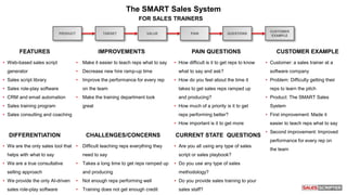 The SMART Sales System
FEATURES
• Web-based sales script
generator
• Sales script library
• Sales role-play software
• CRM and email automation
• Sales training program
• Sales consulting and coaching
DIFFERENTIATION
• We are the only sales tool that
helps with what to say
• We are a true consultative
selling approach
• We provide the only AI-driven
sales role-play software
FOR SALES TRAINERS
IMPROVEMENTS
• Make it easier to teach reps what to say
• Decrease new hire ramp-up time
• Improve the performance for every rep
on the team
• Make the training department look
great
CHALLENGES/CONCERNS
• Difficult teaching reps everything they
need to say
• Takes a long time to get reps ramped up
and producing
• Not enough reps performing well
• Training does not get enough credit
PAIN QUESTIONS
• How difficult is it to get reps to know
what to say and ask?
• How do you feel about the time it
takes to get sales reps ramped up
and producing?
• How much of a priority is it to get
reps performing better?
• How important is it to get more
recognition for the training
department?
CUSTOMER EXAMPLE
• Customer: a sales trainer at a
software company
• Problem: Difficulty getting their
reps to learn the pitch
• Product: The SMART Sales
System
• First improvement: Made it
easier to teach reps what to say
• Second improvement: Improved
performance for every rep on
the team
CURRENT STATE QUESTIONS
• Are you all using any type of sales
script or sales playbook?
• Do you use any type of sales
methodology?
• Do you provide sales training to your
sales staff?
PRODUCT TARGET VALUE PAIN QUESTIONS
CUSTOMER
EXAMPLE
 
