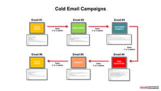 Cold Email Campaigns
Email #1 Email #2
Delay
(1 or 2 weeks)
Email #3
Delay
(1 or 2 weeks)
Email #4
Delay
(1 or 2 weeks)
Email #5
Delay
(1 or 2 weeks)
Email #6
Delay
(1 or 2 weeks)
VALUE
POINTS
PAIN POINTS
PAIN
QUESTIONS
CUSTOMER
EXAMPLE
PRODUCT
VALUE
POINTS
 