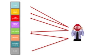 VALUE
POINTS
PAIN POINTS
PAIN
QUESTIONS
CURRENT
STATE
QUESTIONS
CUSTOMER
EXAMPLE
PRODUCT
INTRO
CLOSE
 