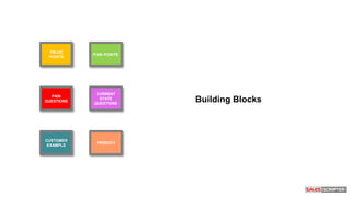 VALUE
POINTS
PAIN POINTS
PAIN
QUESTIONS
CURRENT
STATE
QUESTIONS
CUSTOMER
EXAMPLE
PRODUCT
Building Blocks
 