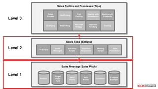 Sales Tools (Scripts)
Call Scripts
Email
Messages
Voicemail
Scripts
Objection
Responses
Meeting
Scripts
Sales
Presentation
Sales Message (Sales Pitch)
Product
Target
Buyer
Type
Value
Points
Pain
Points
Questions
Customer
Examples
Sales Tactics and Processes (Tips)
Cold Calling
Cold
Emailing
Voicemail
Strategy
Objection
Handling
Dealing with
Gatekeepers
Meeting with
Prospects
Qualifying
Sales
Process
Networking Closing
Level 1
Level 2
Level 3
 
