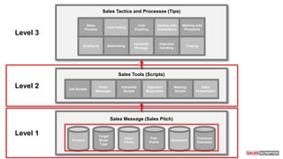 Sales Tools (Scripts)
Call Scripts
Email
Messages
Voicemail
Scripts
Objection
Responses
Meeting
Scripts
Sales
Presentation
Sales Message (Sales Pitch)
Product
Target
Buyer
Type
Value
Points
Pain
Points
Questions
Customer
Examples
Sales Tactics and Processes (Tips)
Cold Calling
Cold
Emailing
Voicemail
Strategy
Objection
Handling
Dealing with
Gatekeepers
Meeting with
Prospects
Qualifying
Sales
Process
Networking Closing
Level 1
Level 2
Level 3
 