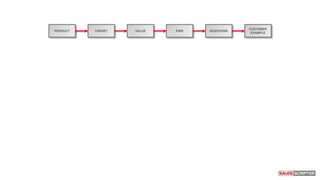 PRODUCT TARGET VALUE PAIN QUESTIONS
CUSTOMER
EXAMPLE
 