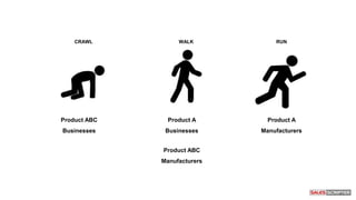 Product ABC
Businesses
Product A
Businesses
Product A
Manufacturers
CRAWL WALK RUN
Product ABC
Manufacturers
 