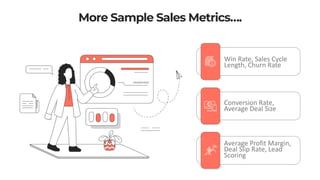 More Sample Sales Metrics….
Win Rate, Sales Cycle
Length, Churn Rate
Conversion Rate,
Average Deal Size
Average Profit Margin,
Deal Slip Rate, Lead
Scoring
 