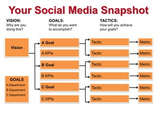 Your Social Media Snapshot
VISION:           GOALS:                  TACTICS:
Why are you       What do you want        Ho...