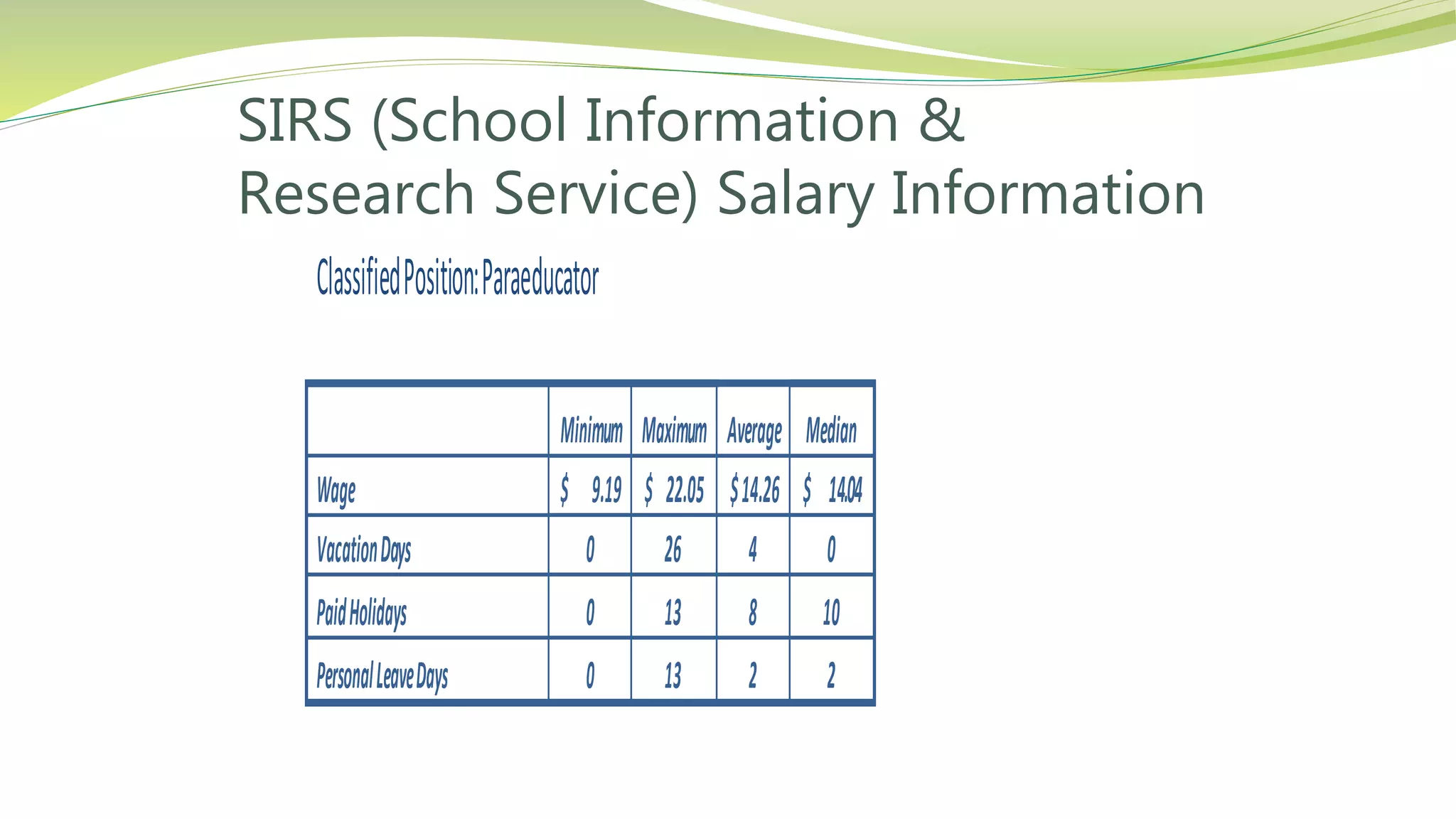 SIRS (School Information &
Research Service) Salary Information
ClassifiedPosition:Paraeducator
Minimum Maximum Average Median
Wage $ 9.19 $ 22.05 $14.26 $ 14.04
VacationDays 0 26 4 0
PaidHolidays 0 13 8 10
PersonalLeaveDays 0 13 2 2
 