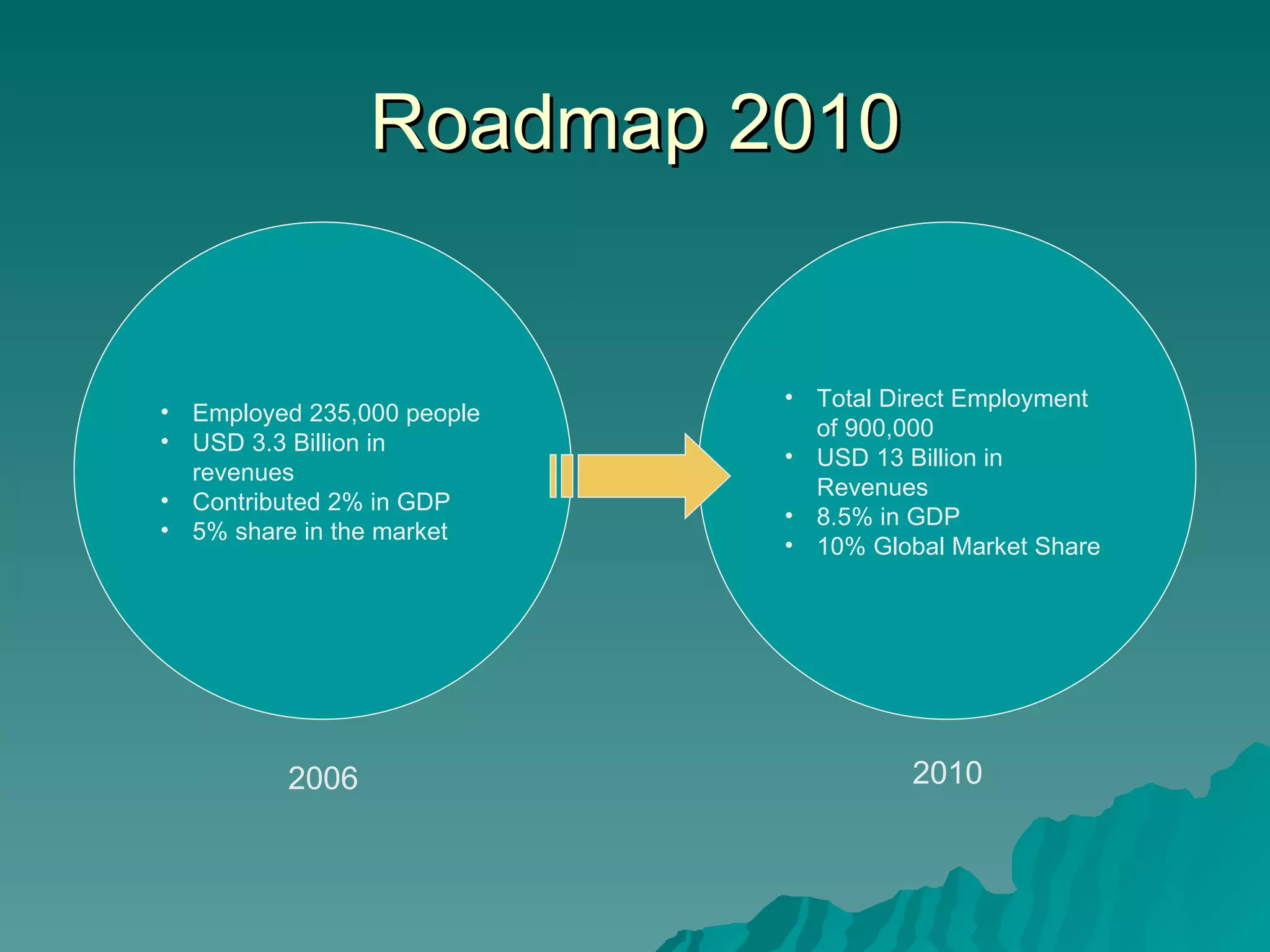 Roadmap 2010 Total Direct Employment of 900,000 USD 13 Billion in Revenues 8.5% in GDP 10% Global Market Share Employed 235,000 people USD 3.3 Billion in revenues Contributed 2% in GDP 5% share in the market 2006 2010 