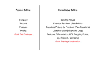 Product Selling Consultative Selling
Company
Product
Features
Pricing
Goal: Get Customer
Benefits (Value)
Common Problems ...