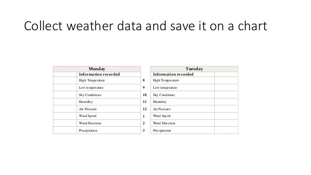 Blank Weather Data Chart