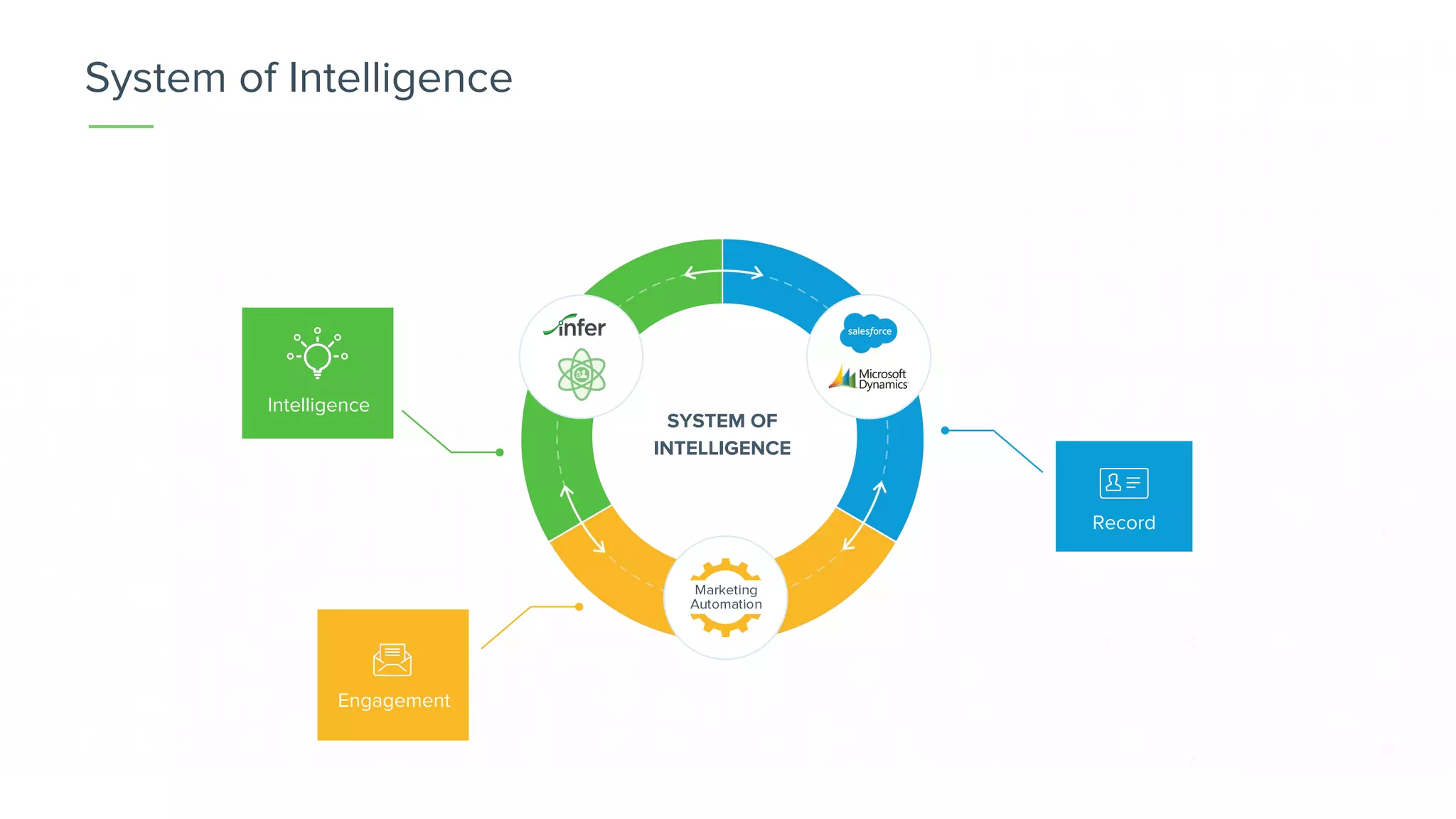 System of Intelligence
SYSTEM OF
INTELLIGENCE
Record
Intelligence
Engagement
 