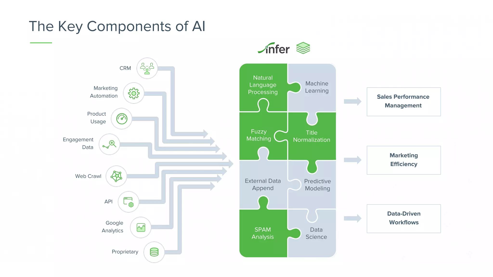 Natural
Language
Processing
Machine
Learning
Fuzzy
Matching
Title
Normalization
External Data
Append
Predictive
Modeling
SPAM
Analysis
Sales Performance
Management
Marketing
Efficiency
Data-Driven
Workflows
The Key Components of AI
CRM
Marketing
Automation
Product
Usage
Engagement
Data
Web Crawl
API
Google
Analytics
Proprietary
Data
Science
 