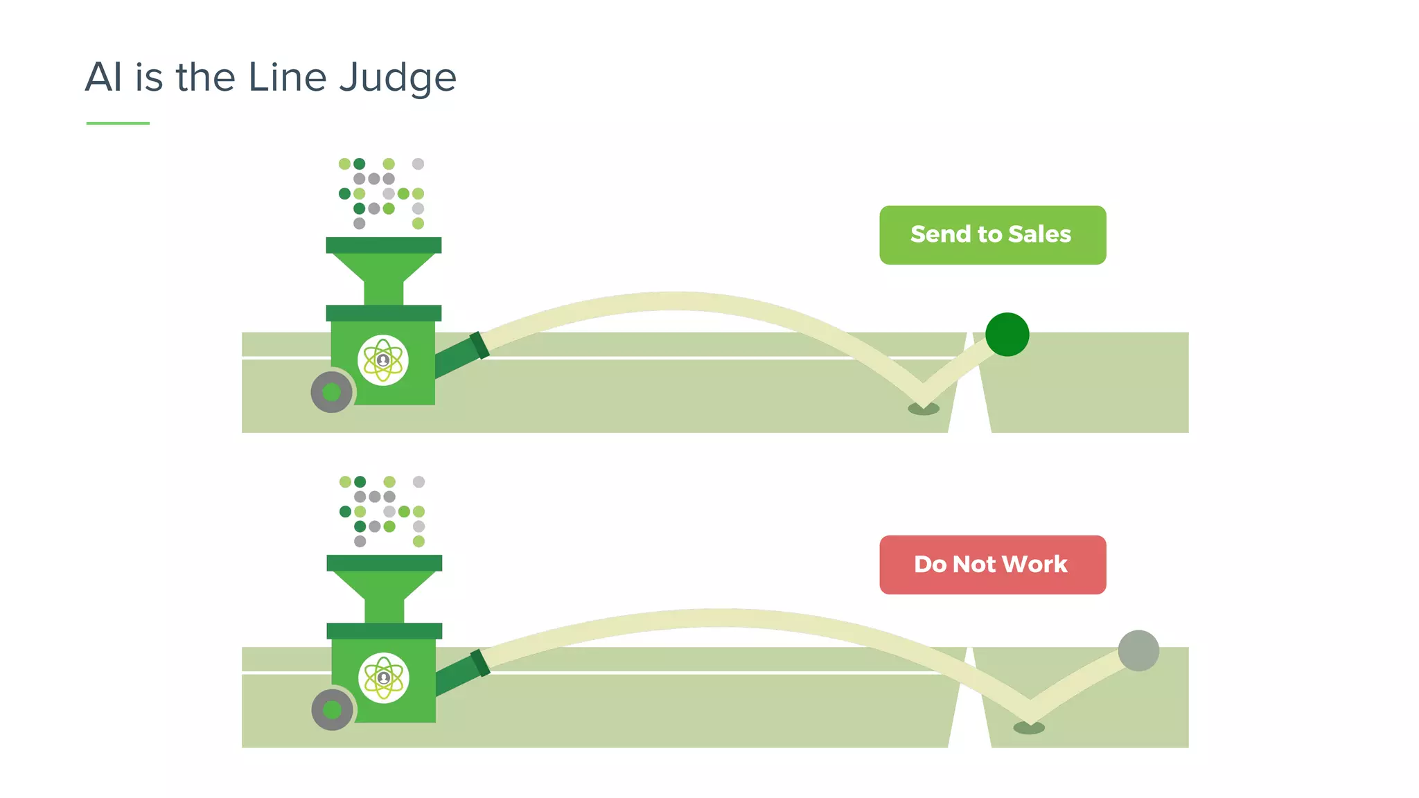 Send to Sales
Do Not Work
AI is the Line Judge
 