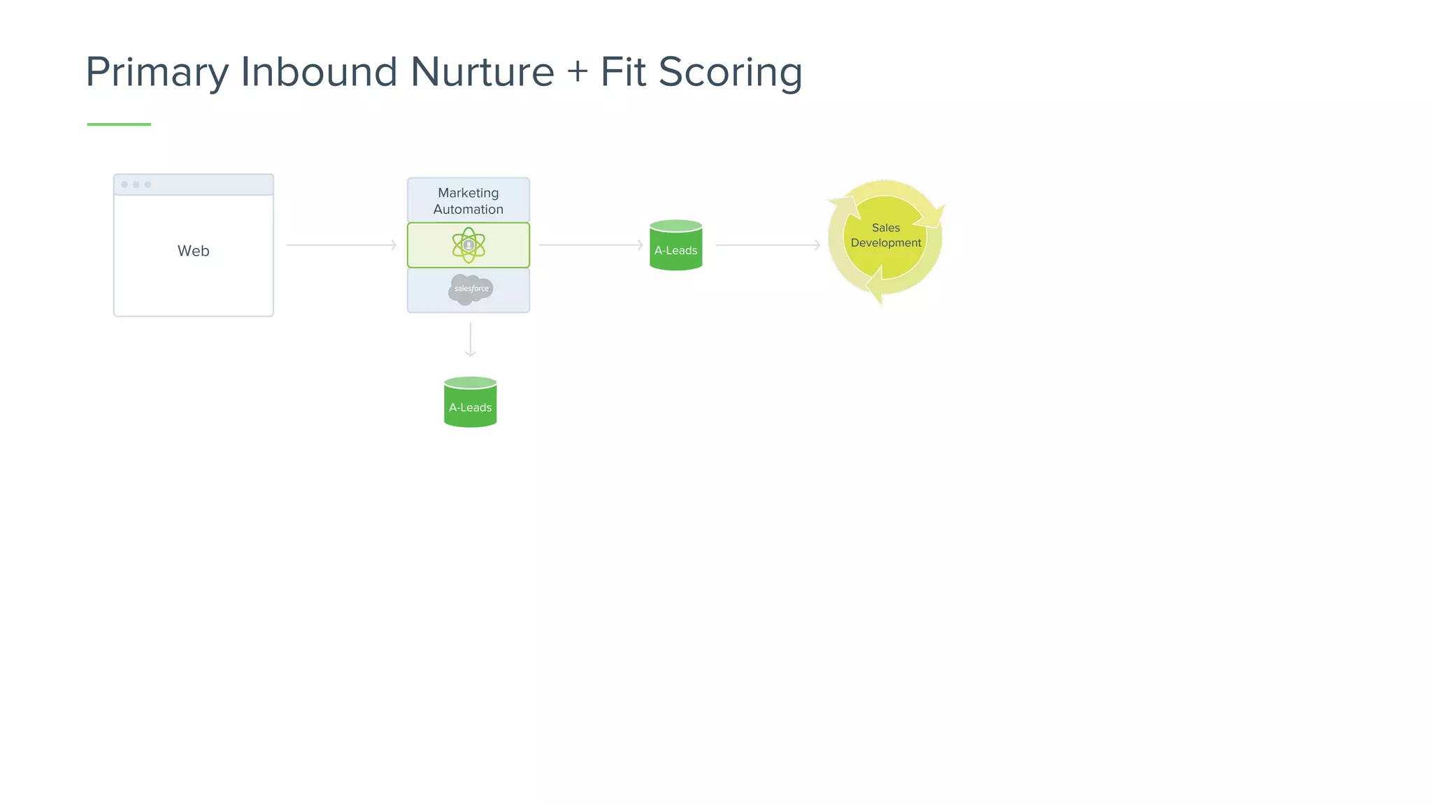 A-LeadsWeb
Marketing
Automation
Sales
Development
A-Leads
Primary Inbound Nurture + Fit Scoring
 