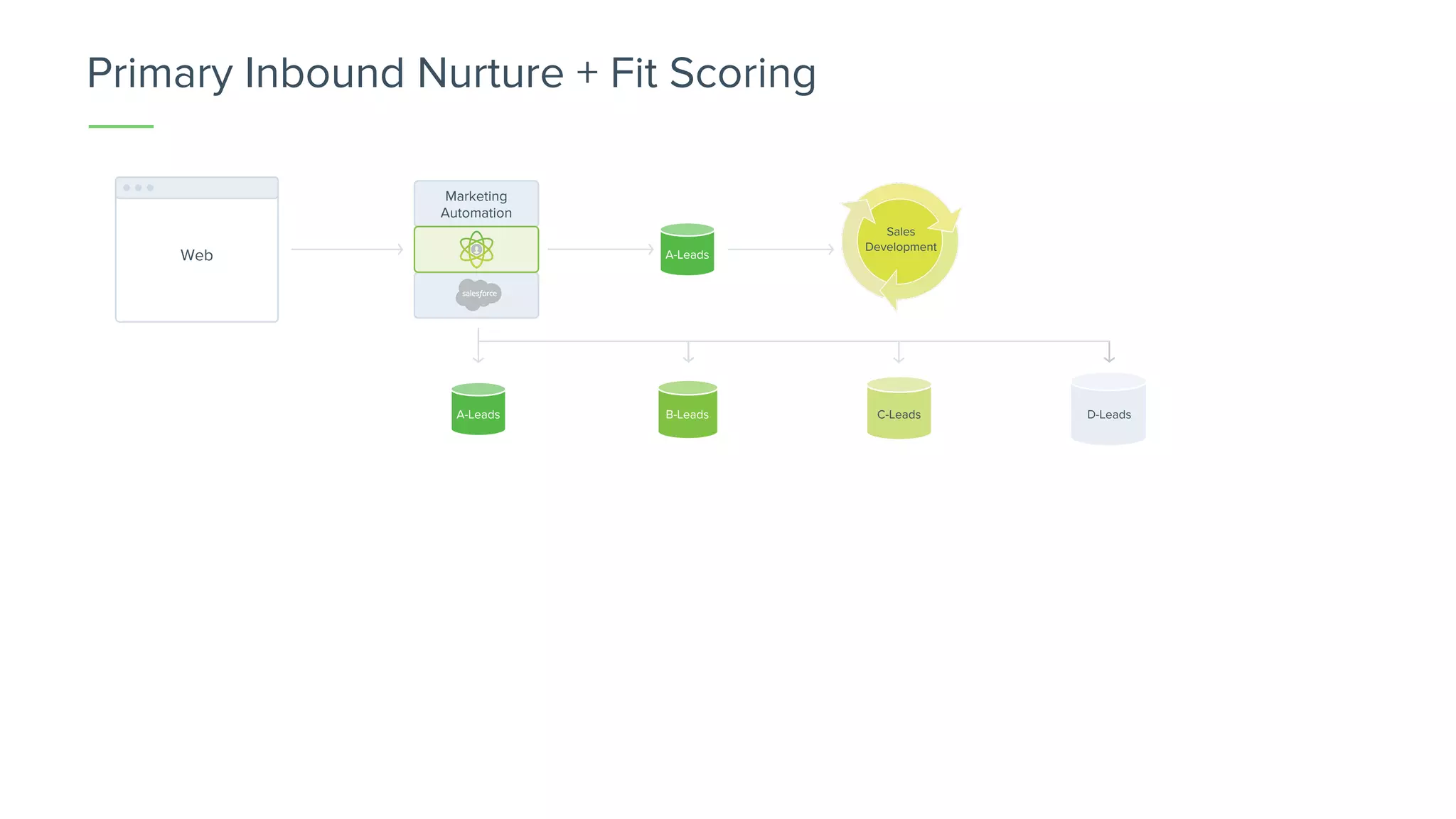 Primary Inbound Nurture + Fit Scoring
A-LeadsWeb
Marketing
Automation
Sales
Development
A-Leads B-Leads C-Leads D-Leads
 