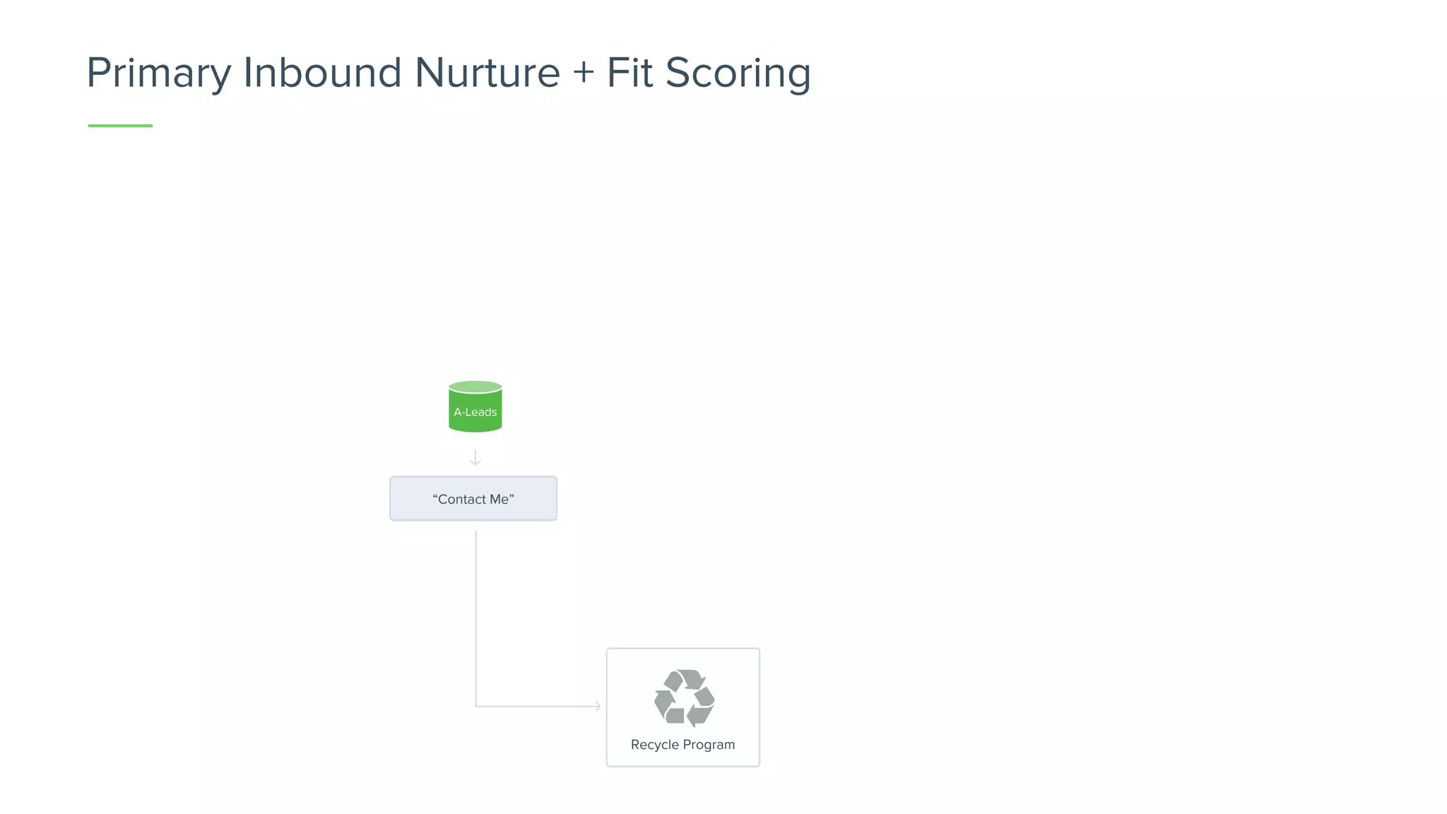 Primary Inbound Nurture + Fit Scoring
A-Leads
“Contact Me”
Recycle Program
 