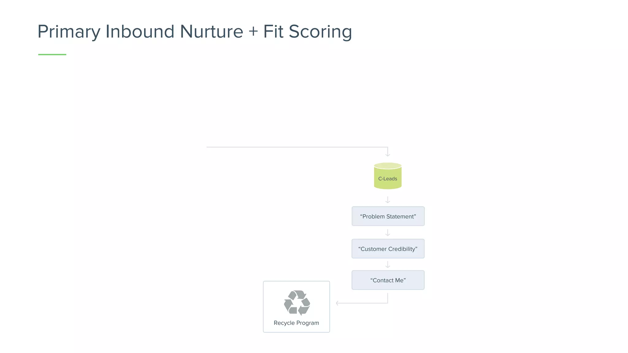 Primary Inbound Nurture + Fit Scoring
C-Leads
“Problem Statement”
“Customer Credibility”
“Contact Me”
Recycle Program
 
