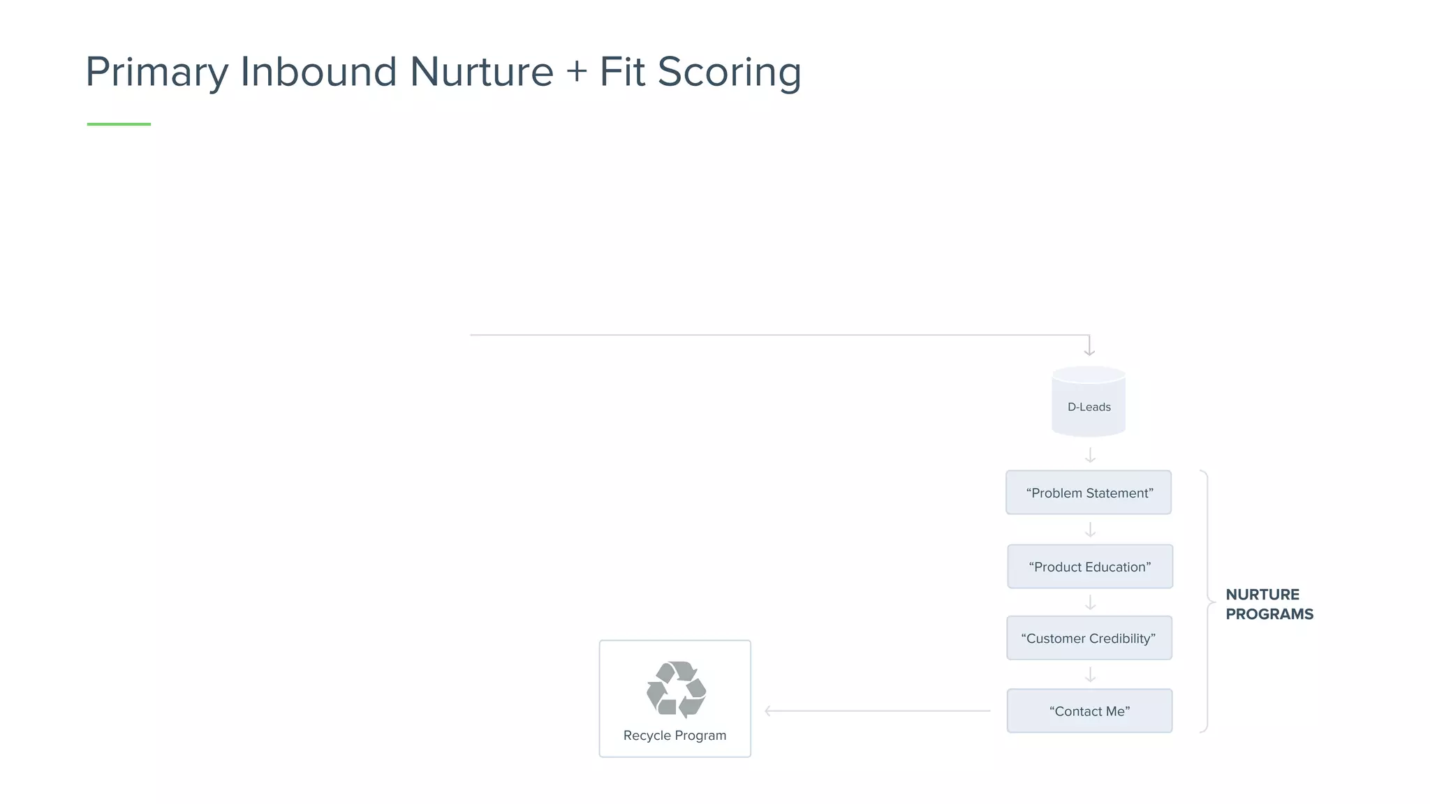 Primary Inbound Nurture + Fit Scoring
D-Leads
“Problem Statement”
“Customer Credibility”
“Contact Me”
“Product Education”
Recycle Program
NURTURE
PROGRAMS
 