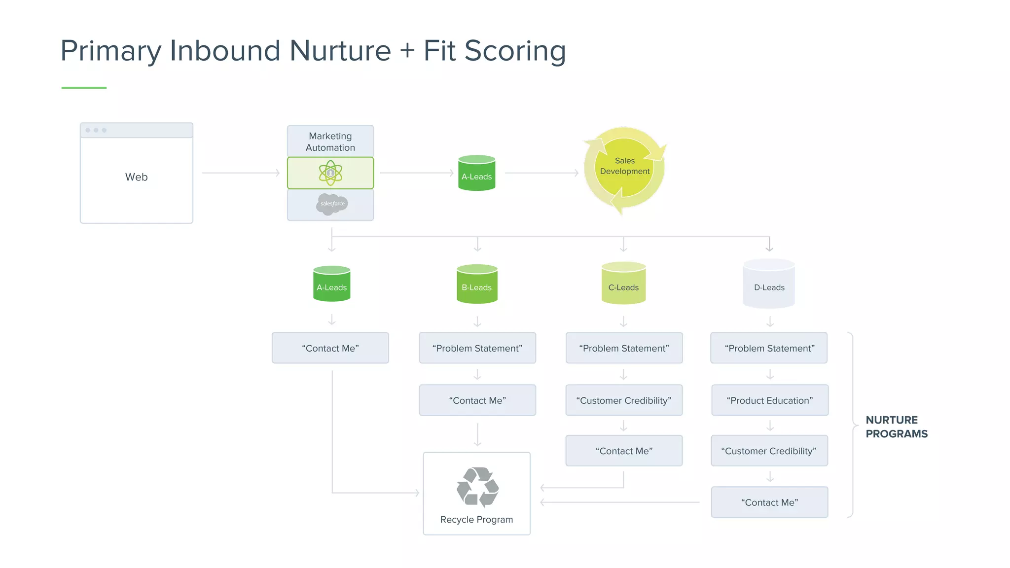 Primary Inbound Nurture + Fit Scoring
A-LeadsWeb
Marketing
Automation
Sales
Development
A-Leads B-Leads C-Leads D-Leads
“Contact Me” “Problem Statement”
“Contact Me”
“Problem Statement”
“Customer Credibility”
“Contact Me”
“Problem Statement”
“Customer Credibility”
“Contact Me”
“Product Education”
Recycle Program
NURTURE
PROGRAMS
 