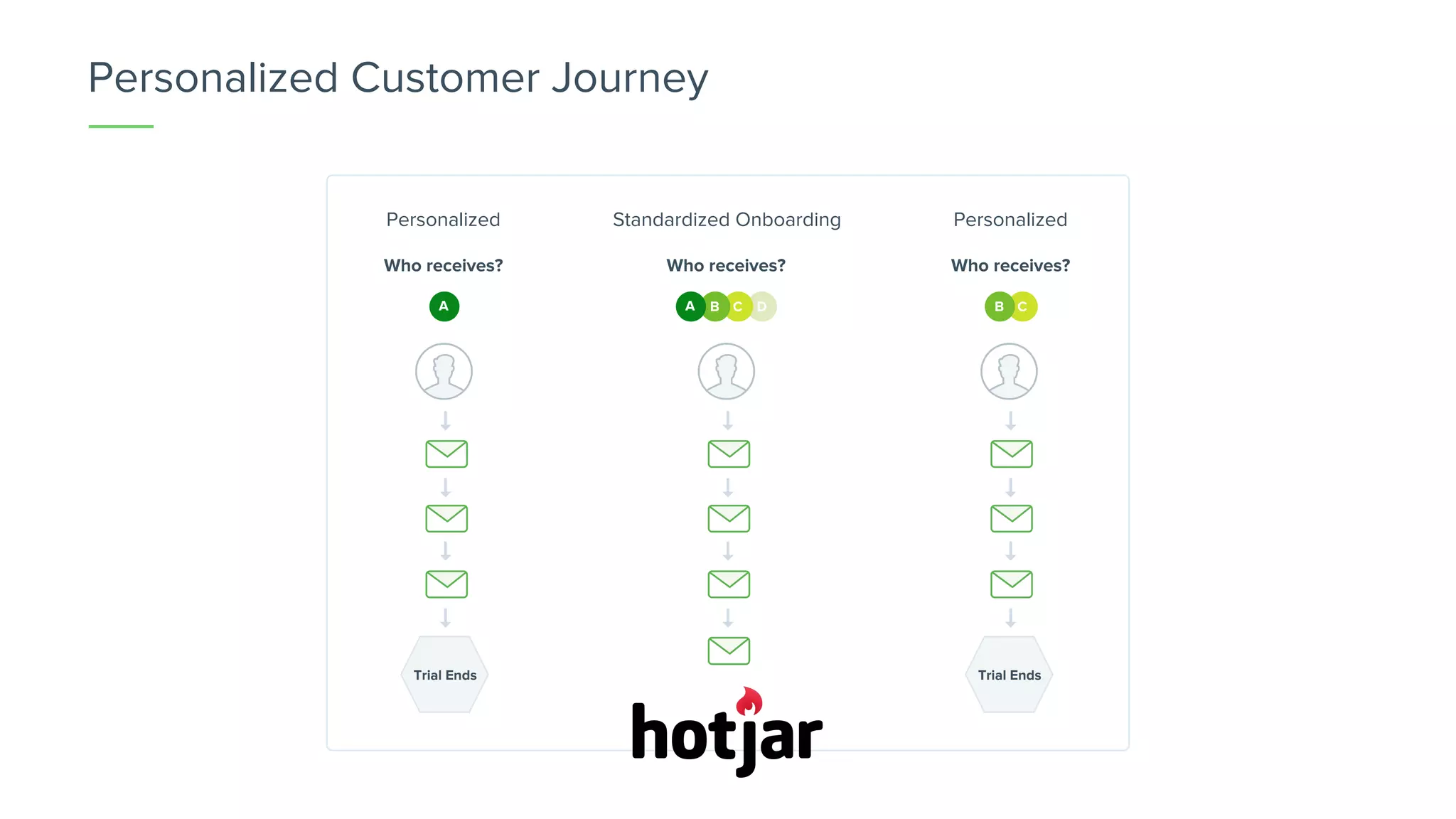 DCB
Personalized
Who receives?
A A CB
Trial Ends
Standardized Onboarding
Who receives?
Personalized
Who receives?
Personalized Customer Journey
Trial Ends
 