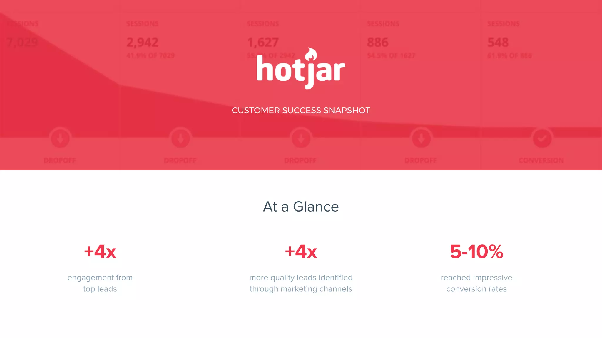 At a Glance
+4x
engagement from
top leads
+4x
more quality leads identified
through marketing channels
reached impressive
conversion rates
CUSTOMER SUCCESS SNAPSHOT
5-10%
 