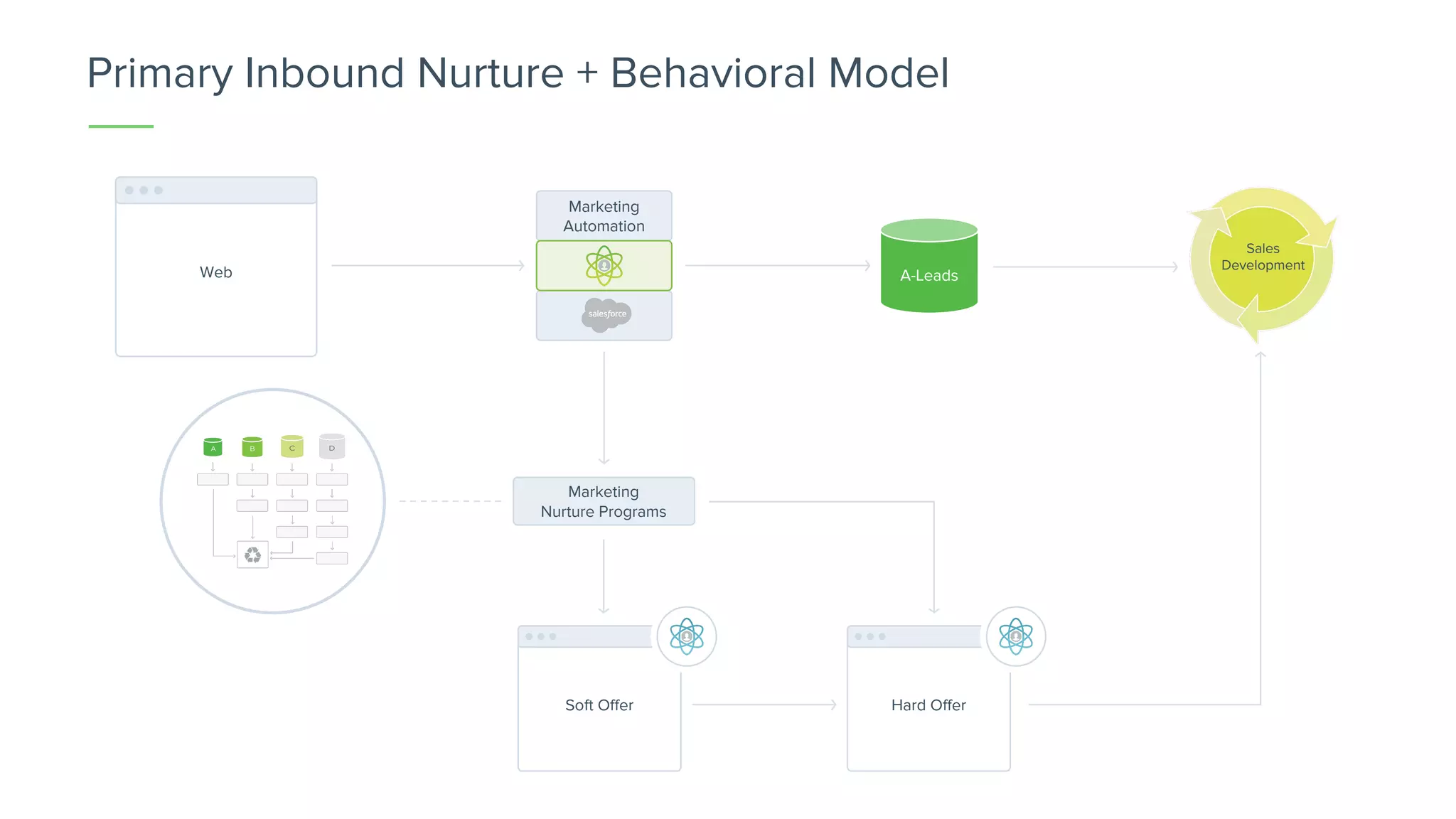A-LeadsWeb
Marketing
Automation
Sales
Development
Marketing
Nurture Programs
Soft Offer Hard Offer
Primary Inbound Nurture + Behavioral Model
 