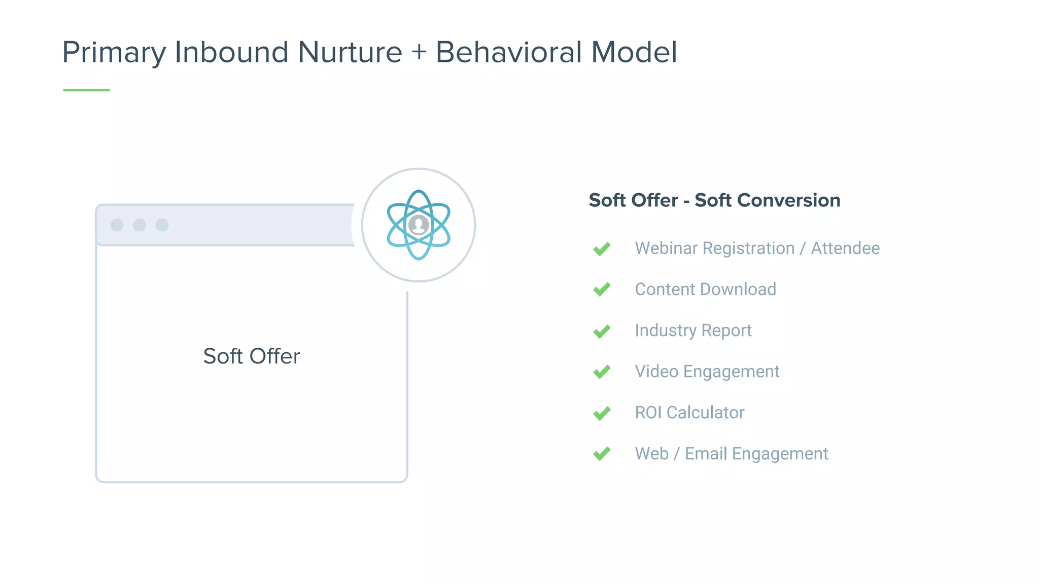 Webinar Registration / Attendee
Content Download
Industry Report
Video Engagement
ROI Calculator
Web / Email Engagement
Soft Offer - Soft Conversion
Soft Offer
Primary Inbound Nurture + Behavioral Model
 