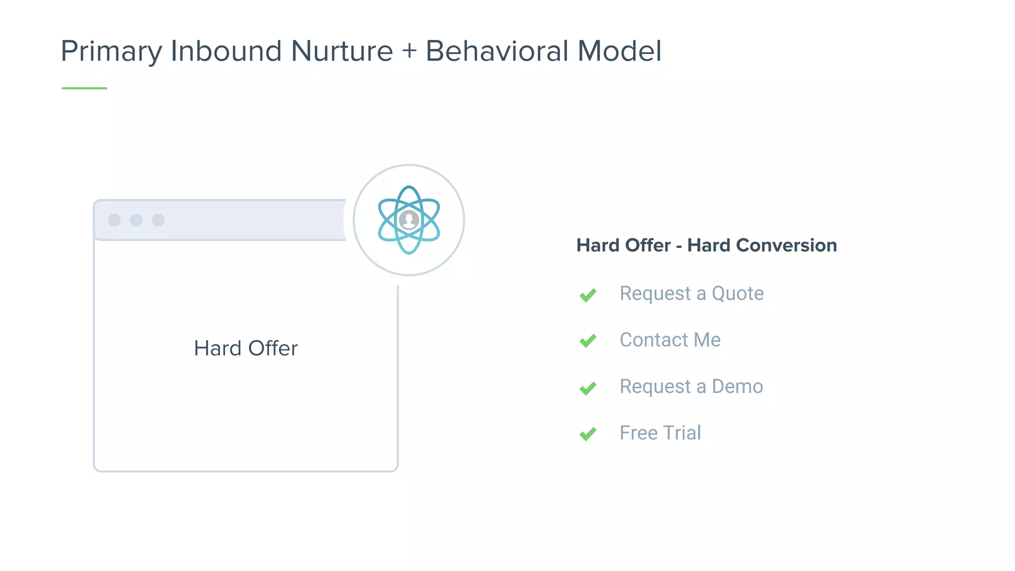 Request a Quote
Contact Me
Request a Demo
Free Trial
Hard Offer - Hard Conversion
Hard Offer
Primary Inbound Nurture + Behavioral Model
 
