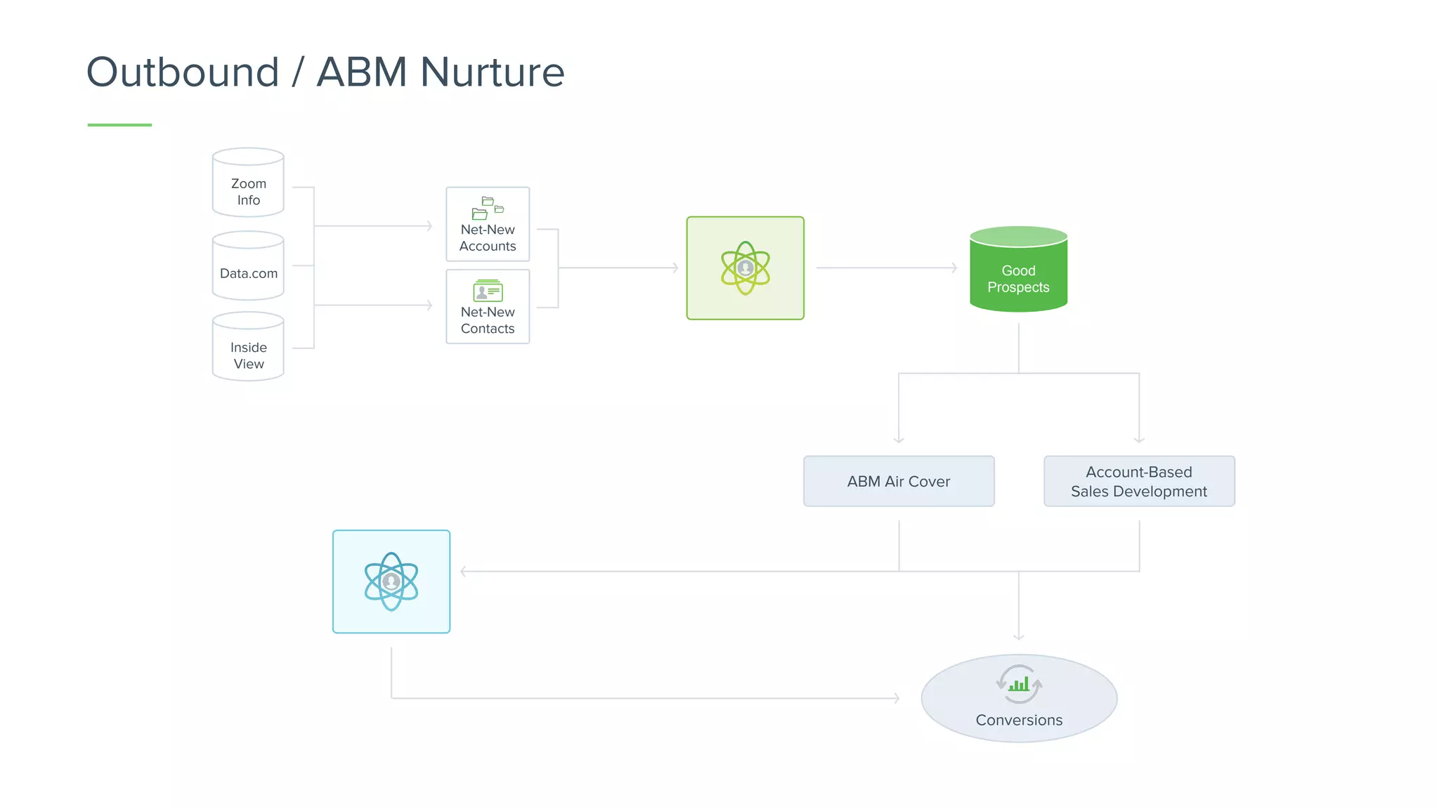 Zoom
Info
Data.com
Inside
View
Net-New
Accounts
Net-New
Contacts
Good
Prospects
ABM Air Cover
Account-Based
Sales Development
Conversions
Outbound / ABM Nurture
 