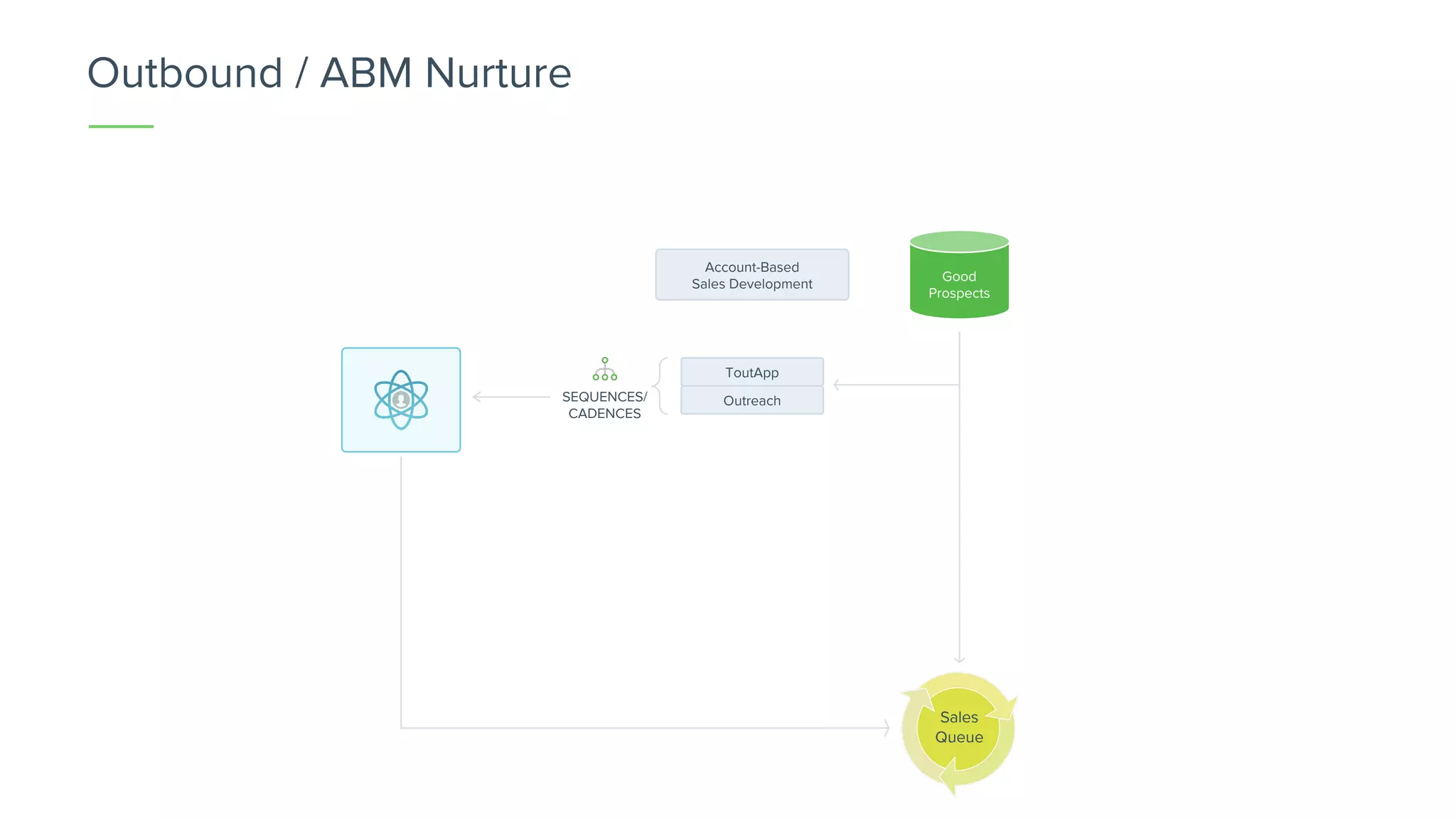 Account-Based
Sales Development
Good
Prospects
ToutApp
OutreachSEQUENCES/
CADENCES
Sales
Queue
Outbound / ABM Nurture
 