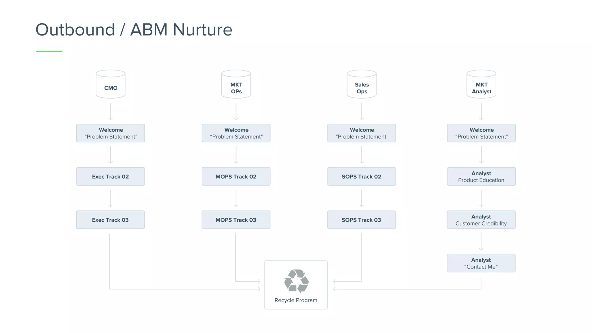 CMO
Welcome
“Problem Statement”
Exec Track 02
Exec Track 03
MKT
OPs
Welcome
“Problem Statement”
MOPS Track 02
MOPS Track 03
Sales
Ops
Welcome
“Problem Statement”
SOPS Track 02
SOPS Track 03
MKT
Analyst
Welcome
“Problem Statement”
Analyst
Product Education
Analyst
Customer Credibility
Analyst
“Contact Me”
Recycle Program
Outbound / ABM Nurture
 