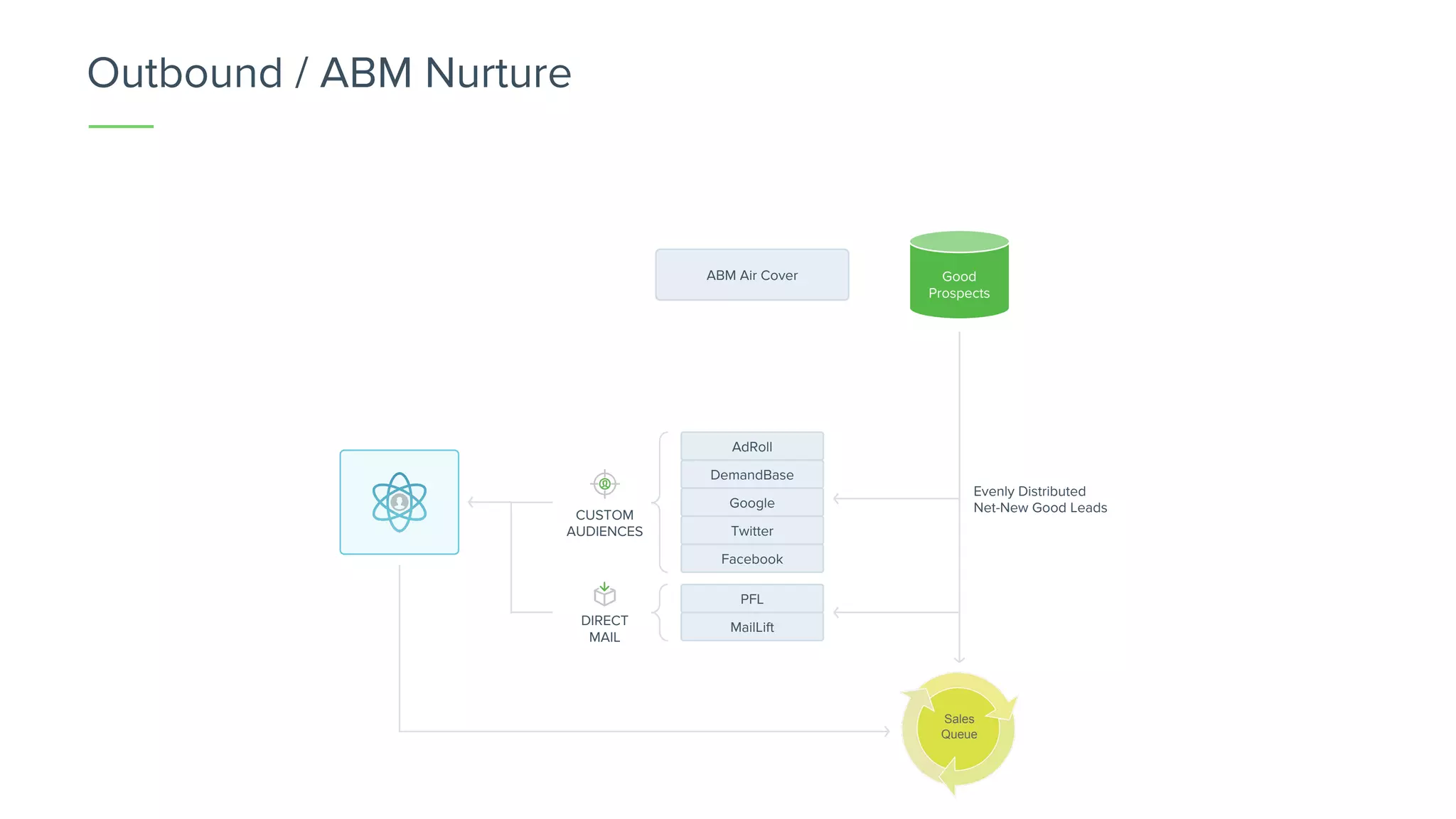ABM Air Cover Good
Prospects
DemandBase
Google
Twitter
PFL
MailLift
Facebook
Evenly Distributed
Net-New Good Leads
CUSTOM
AUDIENCES
Sales
Queue
DIRECT
MAIL
AdRoll
Outbound / ABM Nurture
 