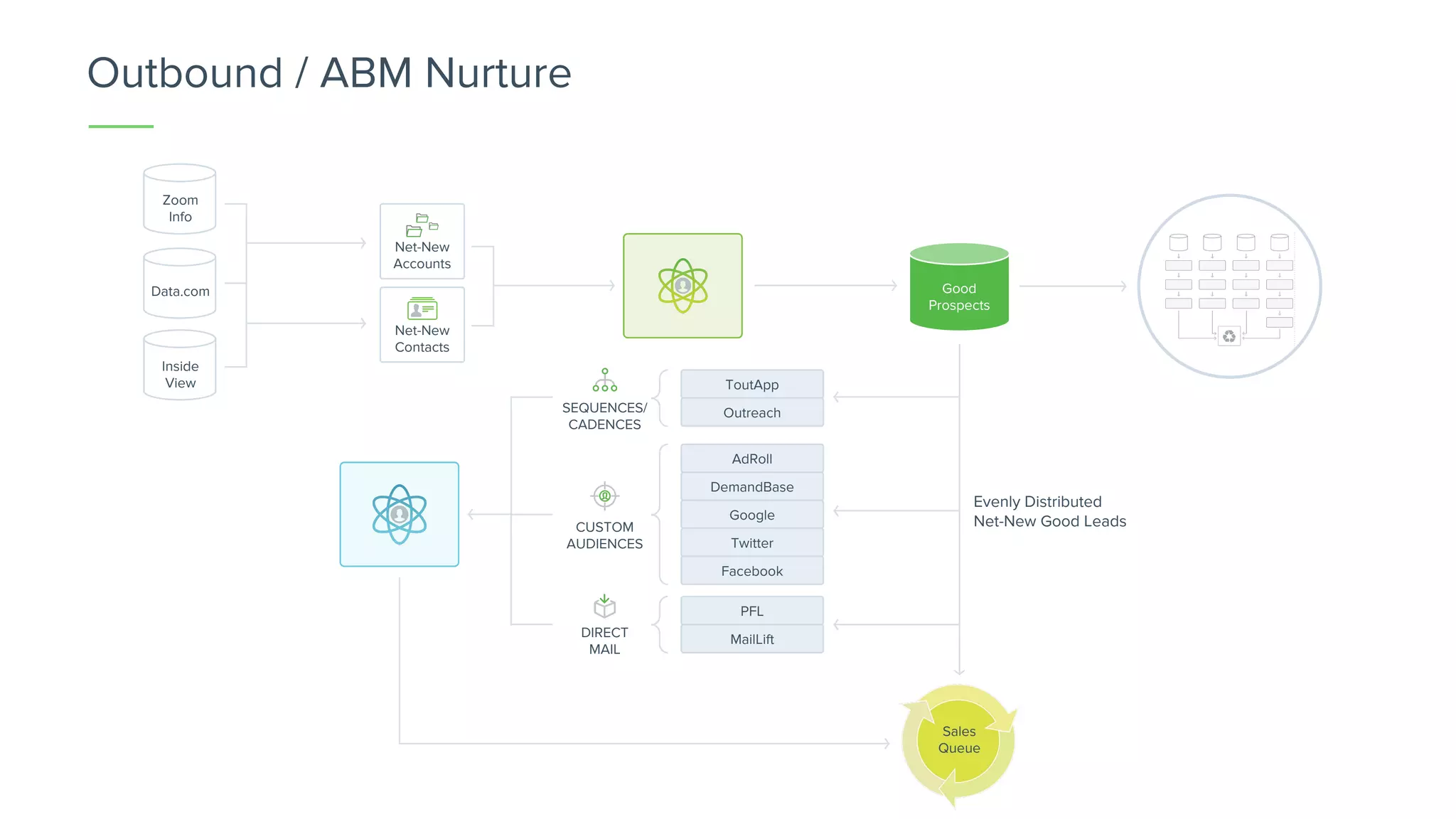 Outbound / ABM Nurture
Zoom
Info
Data.com
Inside
View
Net-New
Accounts
Net-New
Contacts
Good
Prospects
ToutApp
Outreach
AdRoll
DemandBase
Google
Twitter
PFL
MailLift
Facebook
Evenly Distributed
Net-New Good Leads
SEQUENCES/
CADENCES
CUSTOM
AUDIENCES
Sales
Queue
DIRECT
MAIL
 